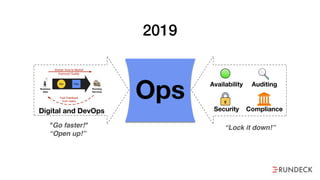 OpsBusiness
Idea
Shorter Time-to-Market
Fast Feedback
from Users
Dev Ops
Running
Services
Improved Quality
Digital and DevOps
Availability Auditing
Security Compliance
"Go faster!"
“Open up!”
“Lock it down!”
2019
 