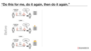 “Do this for me, do it again, then do it again.”
Done.I need you
to do X
Your
other
work
I need you
to do X
I need you
to do X
Ticket
Do X
Later…
Do X
Do X
Done.
Done.
Your
other
work
Self-Service
Self-Service
Self-Service
Your
other
work x2
Your
other
work x3
Later…Later…
Later…
Your
other
work
Your
other
work
After
Before
Wait Interrupt
Ticket
Wait Interrupt
Ticket
Wait Interrupt
 
