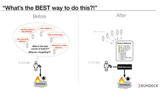 “What’s the BEST way to do this?!”
Environment
3:00 AM
sar -n Dev,EDEV 1
sar -n TCP,ETCP 1
cat etc/resolv.conf
mpstat -P ALL 1
tcpretrans
tcpconnect
tcpaccept
netstat -rnv
check ﬁrewall conﬁg
netstat -s
Check Network
Earlier…
After
Self-Service
 