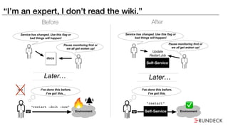 “I’m an expert, I don’t read the wiki.”
docs
Service has changed. Use this ﬂag or
bad things will happen!
Pause monitoring ﬁrst or
we all get woken up!
“restart -doit -now”
I’ve done this before.
I’ve got this…
Environment
docs
Later…
Before
Service has changed. Use this ﬂag or
bad things will happen!
Pause monitoring ﬁrst or
we all get woken up!
“restart”
Environment
Later…
Update
Restart Job
✅
I’ve done this before.
I’ve got this.
Self-Service
Self-Service
After
 