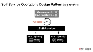 Self-Service Operations Design Pattern (in a nutshell)
Pull-Based
Consumer of
Ops Capabilities
Self-Service
On
Demand
Ops Capability
Specialist
Knowledge
Ops Capability
Specialist
Knowledge
 