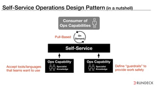 Self-Service Operations Design Pattern (in a nutshell)
Pull-Based
Accept tools/languages
that teams want to use
Define “guardrails” to
provide work safety
Consumer of
Ops Capabilities
Self-Service
On
Demand
Ops Capability
Specialist
Knowledge
Ops Capability
Specialist
Knowledge
 