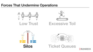 Forces That Undermine Operations
Silos Ticket Queues
Excessive ToilLow Trust
 