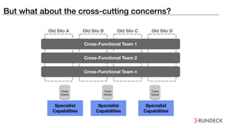But what about the cross-cutting concerns?
Old Silo A Old Silo B Old Silo C Old Silo D
Cross-Functional Team 1
Cross-Functional Team 2
Cross-Functional Team n
Specialist
Capabilities
Specialist
Capabilities
Specialist
Capabilities
Ticket
Queue
Ticket
Queue
Ticket
Queue
 