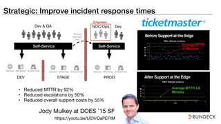 Strategic: Improve incident response times
https://youtu.be/USYrDaPEFtM
Jody Mulkey at DOES ‘15 SF
Services Monitoring Scripts/Tools Services Monitoring Scripts/ToolsServices Monitoring Scripts/Tools
DEV STAGE PROD
Dev & QA NOC/Ops Dev
Promote
approved
jobs
Self-Service Self-Service
Empower
• Reduced MTTR by 92%

• Reduced escalations by 50%

• Reduced overall support costs by 55%
 