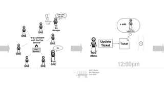 SRE
“It’s a problem
with the Foo
service”
SRE
SRE
Foo
SRE
SRE
SRE
SRE
Bridge
Call
Biz
Manager
Foo
Service
No.
NOC
(Bob)
Update
Ticket
Ticket
Foo
Lead Dev
+ add
12:00pm
NOC (Bob)
Biz Manager
Foo SRE
Ticket
Context Wagon
Can you
ﬁx it?
 