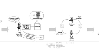 k
Foo
Lead Dev
(Karen)
I’m going to need
more log ﬁles
Ticket
SysAdmin Team
+ add
Update
Ticket
Chat
“Can someone with
access to Foo Service
in Prod01 help me with
ticket #42516?”
SysAdmin
(Lee) Ticket
“logs
attached”
Foo
Lead Dev
(Karen)
Ticket
“no the
other ones”
Le
(K
NOC (Bob)
Biz Manager
App Manager
Lead Dev (Karen)
Foo SRE
SysAdmin (Lee)
Ticket
Context Wagon
 