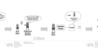 ase
s entire
e correct
able”
NOC
(Bob)
Middleware
Manager
(Melissa)
No way. It’s the middle
of the day! You need
business approval.
NOC
(Bob)
Update
Ticket
Ticket
SVP for Line of
Business
+ add
(S
NOC (Bob)
Biz Manager
App Manager
Lead Dev (Karen)
Foo SRE
SysAdmin (Lee)
Middleware Manager
NOC (B
Biz Ma
App Ma
Lead D
Foo SR
Ticket
Context Wagon
Ticket
Context Wagon
2:30pm
 