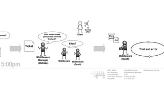 Share
point
proved”
Ticket
Middleware
Manager
(Melissa)
Who knows these
production services
the best?
Ellen!
Middleware Middleware
(Scott)
Ellen
to
Europe
ofﬁce
Middleware
(Scott)
Trial and error
.doc
5:00pm
NOC (Bob)
Biz Manager
App Manager
Lead Dev (Karen)
Foo SRE
SysAdmin (Lee)
Middleware Manager
SVP
Chief of Staff
2 x Tech VP
Middleware (Scott)
Ticket
Context Wagon
 