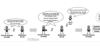 Firewall Engineer
(Freddie)
Middleware
(Scott)
Firewall Engineer
(Freddie)
Middleware
(Scott)
Can’t be the firewall, it hasn’t
changed since last Thursday.
No its the firewall.
There was a rule change last
Thursday that would stop Bar
from talking to Acme.
Can you change it back?
Sure we make changes on
Thursday…
Chief of
Staff
SVP and VPs are livid… this was
supposed to be a safe change!!
Freddie, we’ve got customers calling.
ES
Em
pro
rul
Update
Firewall
Ticket
Firewall Engineer
(Freddie)
8:00pm
 