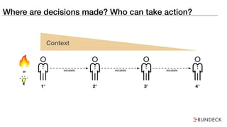 escalate
1° 2° 3° 4°
escalate escalateor
Context
Where are decisions made? Who can take action?
 