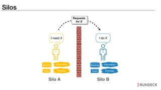 Backlog Information
I need X
PrioritiesTools
Silos
Backlog
I do X
Requests
for X
Silo A
Information
Priorities
Silo B
Tools
 
