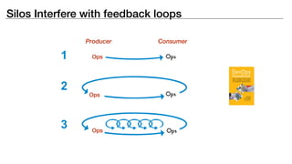 1
2
3
Silos Interfere with feedback loops
Producer Consumer
Ops
Ops
Ops
 