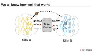 ??
Silo A Silo B
We all know how well that works
Ticket
Queue
 