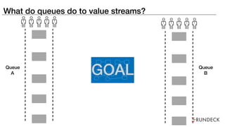 What do queues do to value streams?
Queue
A
Queue
B
 