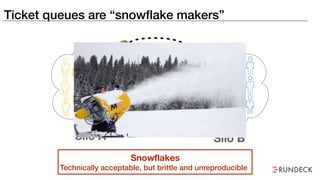 Ticket queues are “snowflake makers”
??
Silo A Silo B
Ticket
Queue
Snowflakes
Technically acceptable, but brittle and unreproducible
 