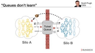 "Queues don’t learn”
??
Silo A Silo B
Ticket
Queue
Scott Prugh

CSGi
 