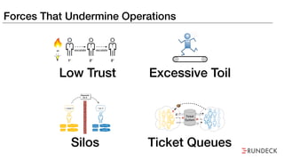 Forces That Undermine Operations
Silos Ticket Queues
Excessive ToilLow Trust
 