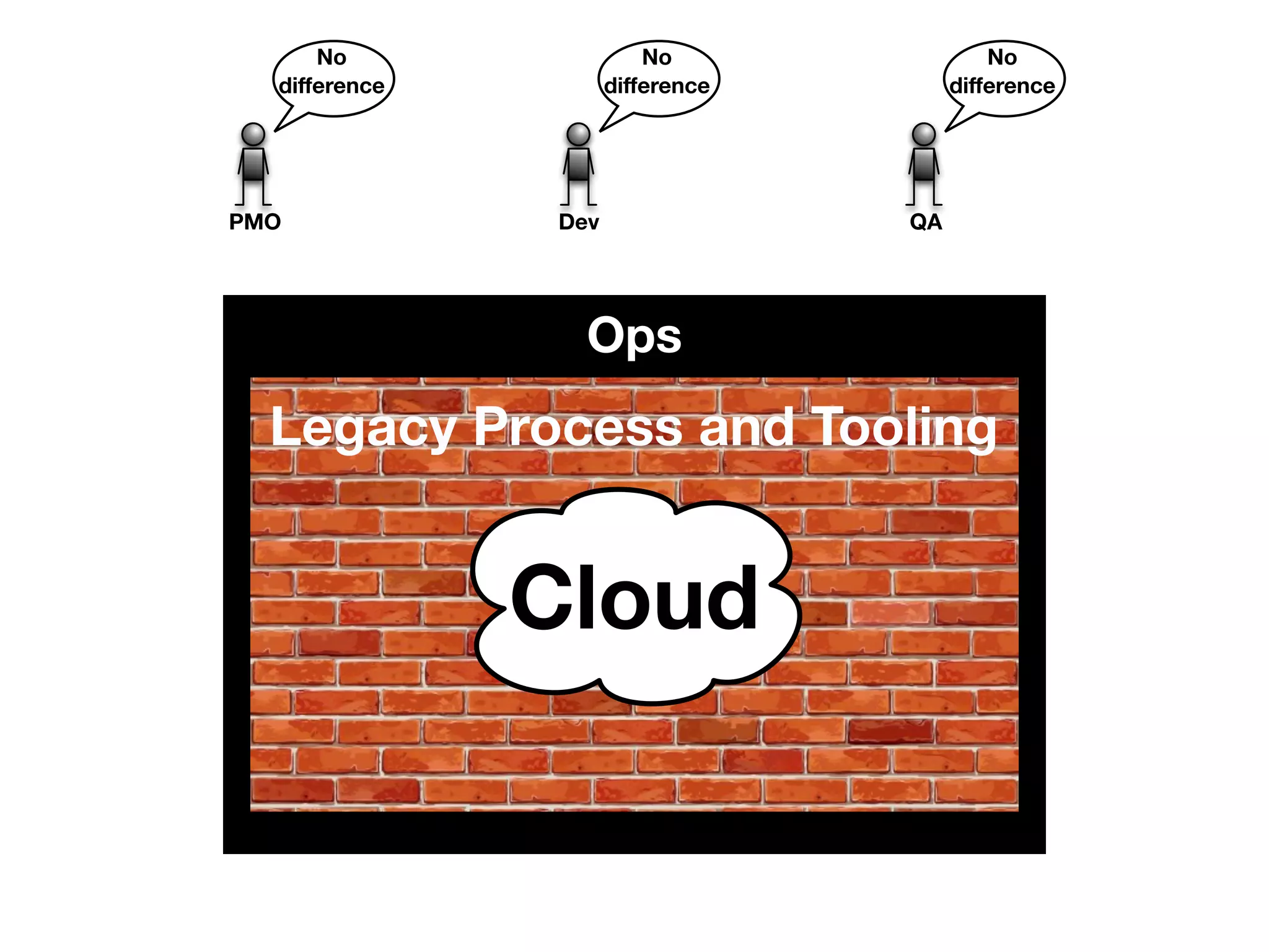 No 
difference 
No 
difference 
No 
difference 
PMO Dev QA 
Ops 
Legacy Process and Tooling 
Cloud 
 