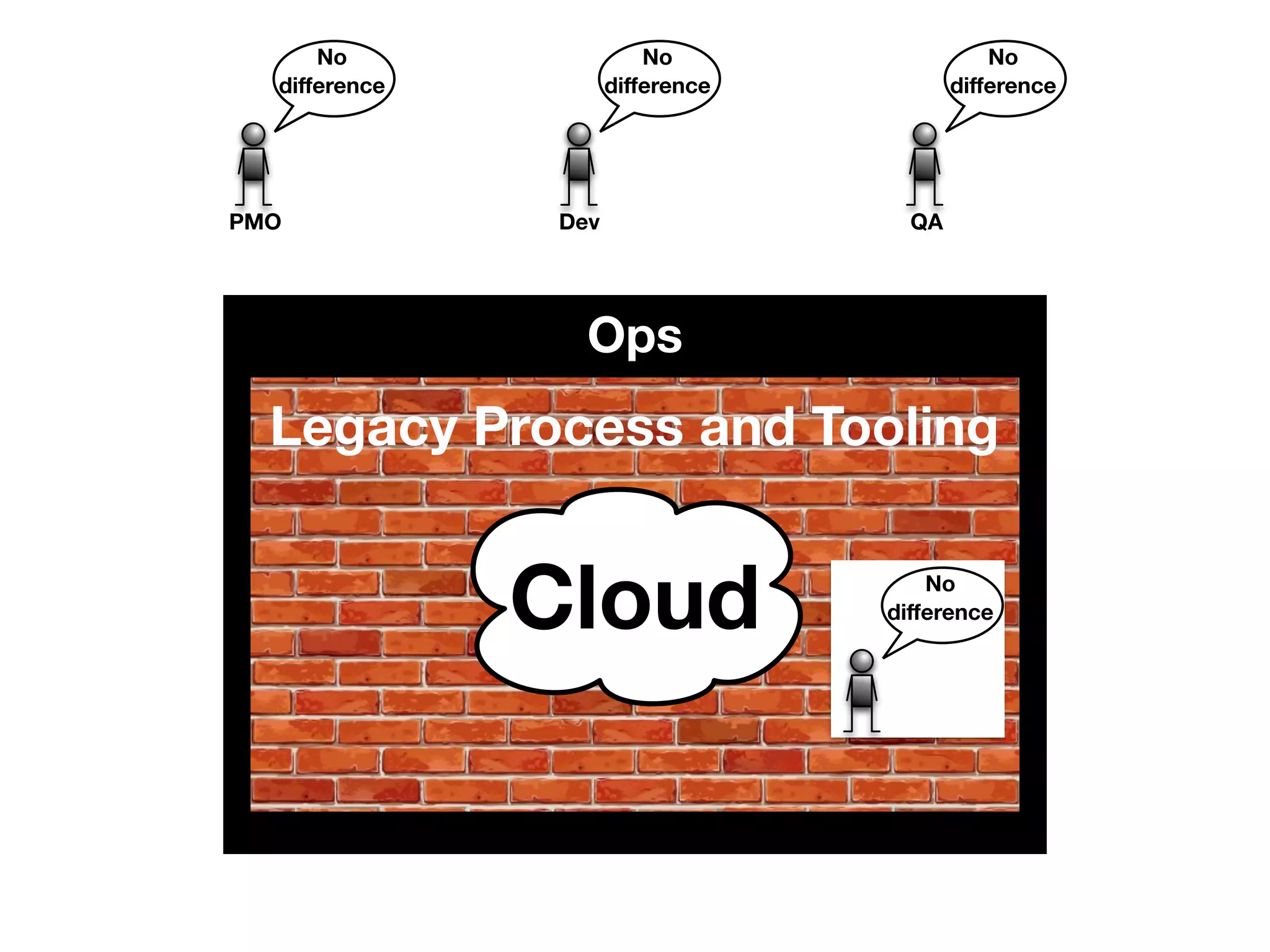 No 
difference 
No 
difference 
No 
difference 
PMO Dev QA 
Ops 
Legacy Process and Tooling 
Cloud 
No 
difference 
 