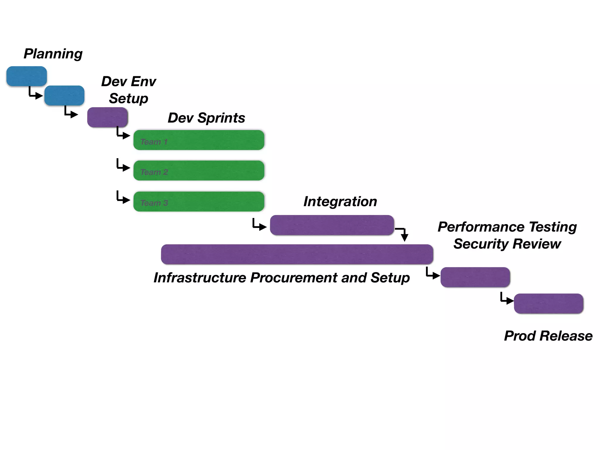 Planning 
Dev Sprints 
Integration 
Infrastructure Procurement and Setup 
Performance Testing 
Security Review 
Prod Release 
Dev Env 
Setup 
Team 1 
Team 2 
Team 3 
 