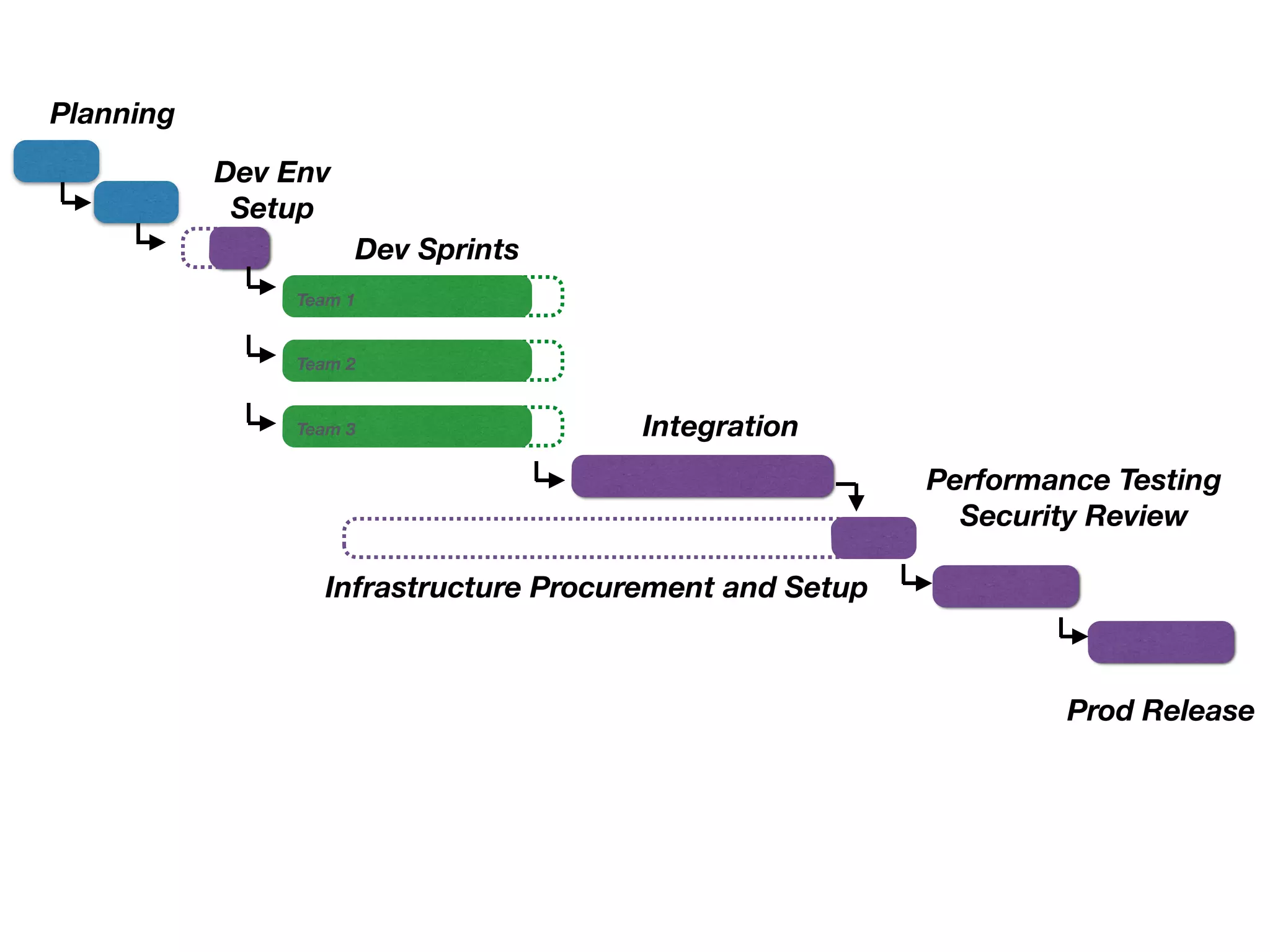 Planning 
Dev Sprints 
Integration 
Infrastructure Procurement and Setup 
Performance Testing 
Security Review 
Prod Release 
Dev Env 
Setup 
Team 1 
Team 2 
Team 3 
 