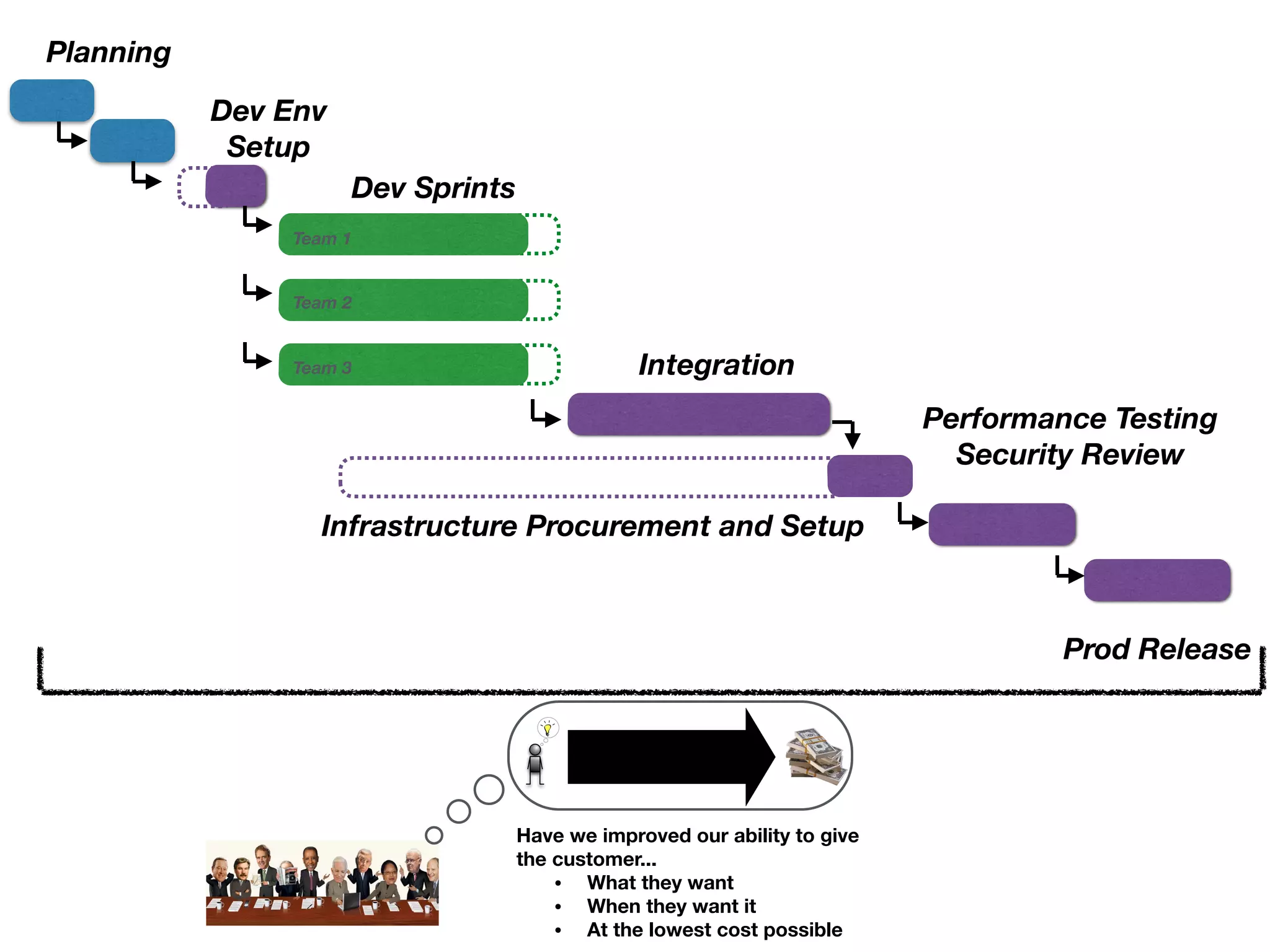 Planning 
Dev Sprints 
Integration 
Infrastructure Procurement and Setup 
Performance Testing 
Security Review 
Prod Release 
Dev Env 
Setup 
Team 1 
Team 2 
Team 3 
Have we improved our ability to give 
the customer... 
• What they want 
• When they want it 
• At the lowest cost possible 
 