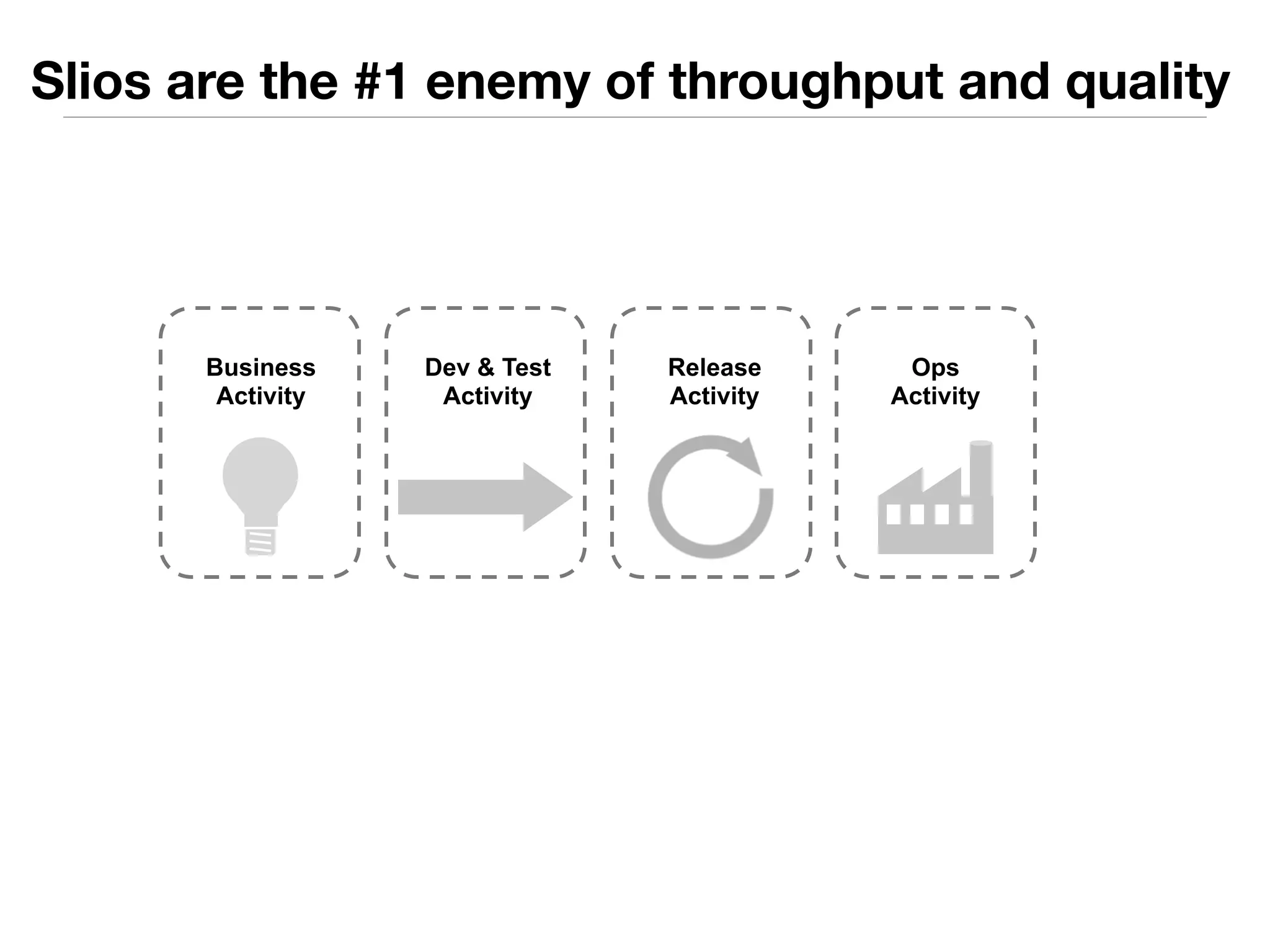 Slios are the #1 enemy of throughput and quality 
Dev & Test 
Activity 
Release 
Activity 
Ops 
Activity 
Business 
Activity 
 