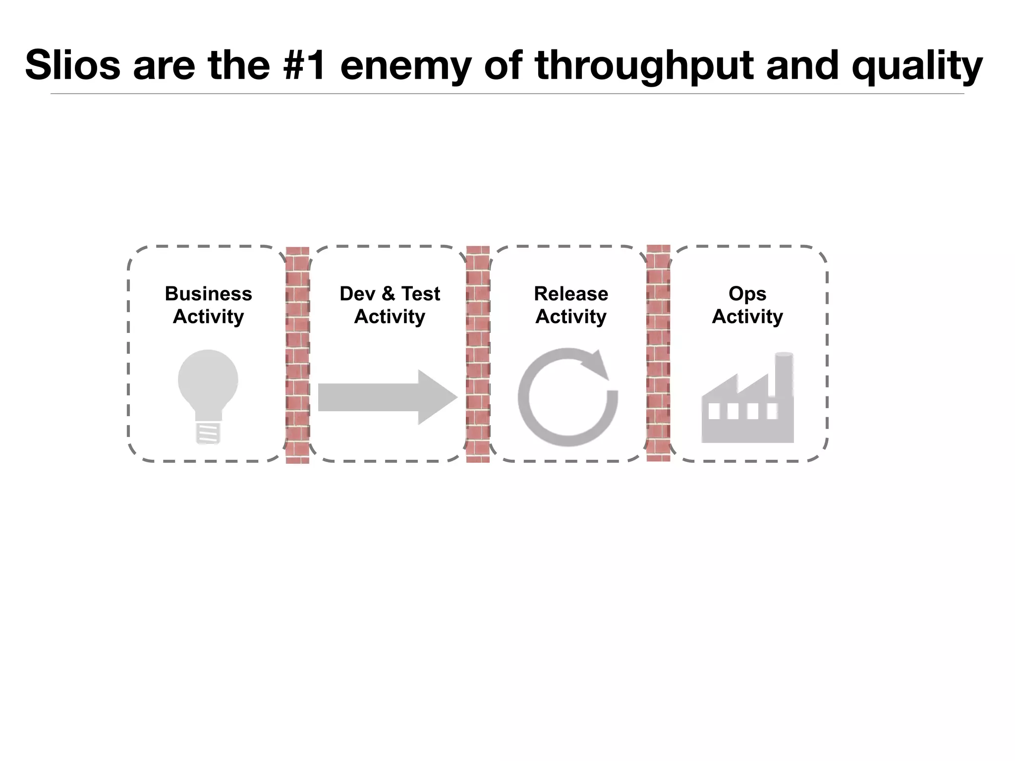 Slios are the #1 enemy of throughput and quality 
Dev & Test 
Activity 
Release 
Activity 
Ops 
Activity 
Business 
Activity 
 