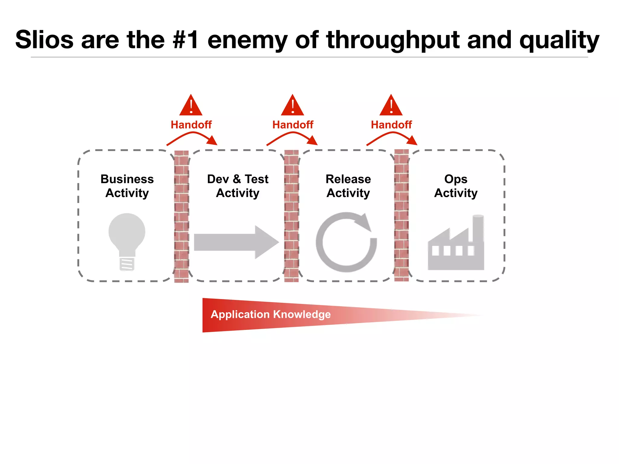 Slios are the #1 enemy of throughput and quality 
Handoff 
Dev & Test 
Activity 
Release 
Activity 
Ops 
Activity 
Business 
Activity 
! 
Application Knowledge 
! 
Handoff 
! 
Handoff 
 