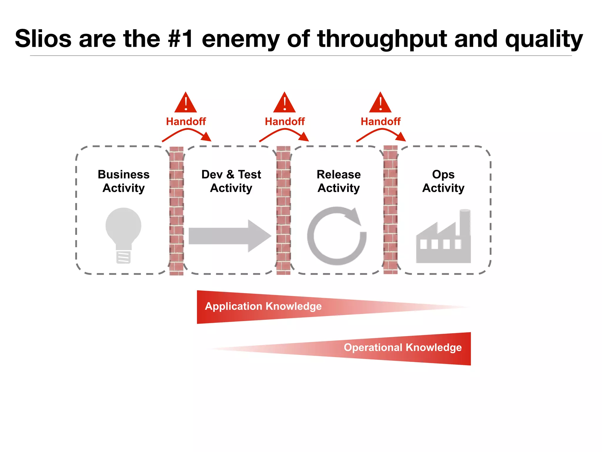 Slios are the #1 enemy of throughput and quality 
Dev & Test 
Activity 
Release 
Activity 
Ops 
Activity 
Business 
Activity 
! 
Application Knowledge 
! 
Operational Knowledge 
! 
Handoff 
Handoff 
Handoff 
 