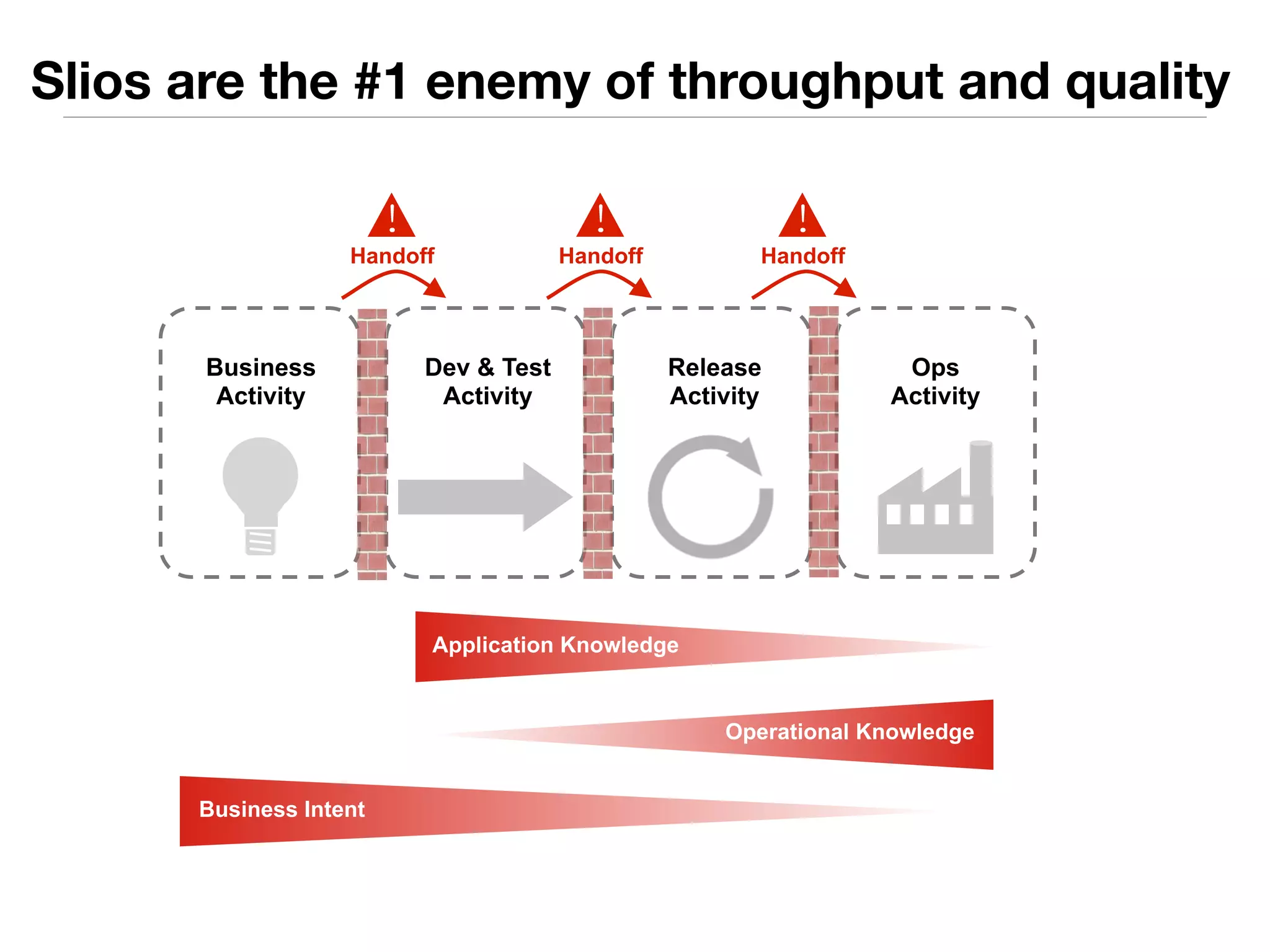 Slios are the #1 enemy of throughput and quality 
Handoff 
Dev & Test 
Activity 
Release 
Activity 
Ops 
Activity 
Business 
Activity 
! 
Application Knowledge 
! 
Operational Knowledge 
Business Intent 
! 
Handoff 
Handoff 
 