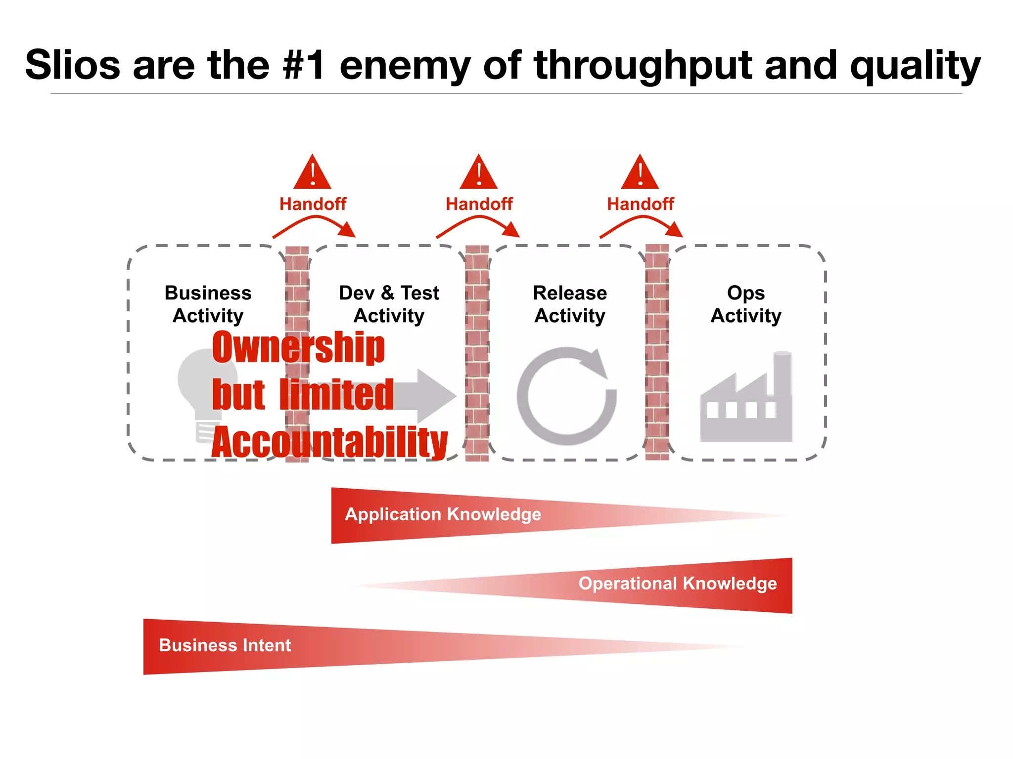 Slios are the #1 enemy of throughput and quality 
Handoff 
Dev & Test 
Activity 
Release 
Activity 
Ops 
Activity 
Business 
Activity 
! 
Application Knowledge 
! 
Operational Knowledge 
Business Intent 
! 
Handoff 
Handoff 
Ownership 
but limited 
Accountability 
 