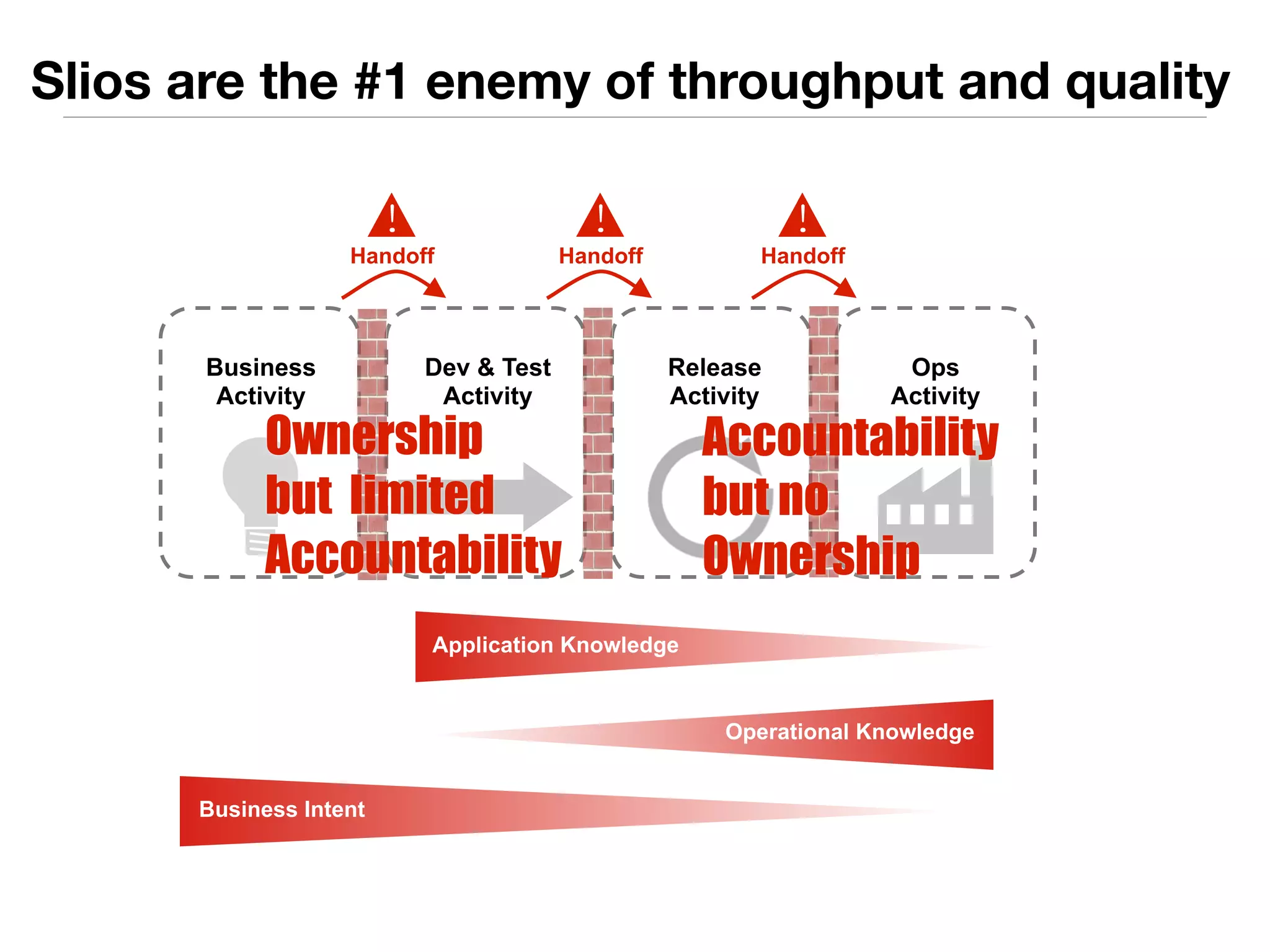 Slios are the #1 enemy of throughput and quality 
Handoff 
Dev & Test 
Activity 
Release 
Activity 
Ops 
Activity 
Business 
Activity 
! 
Application Knowledge 
! 
Operational Knowledge 
Business Intent 
! 
Handoff 
Handoff 
Ownership 
but limited 
Accountability 
Accountability 
but no 
Ownership 
 