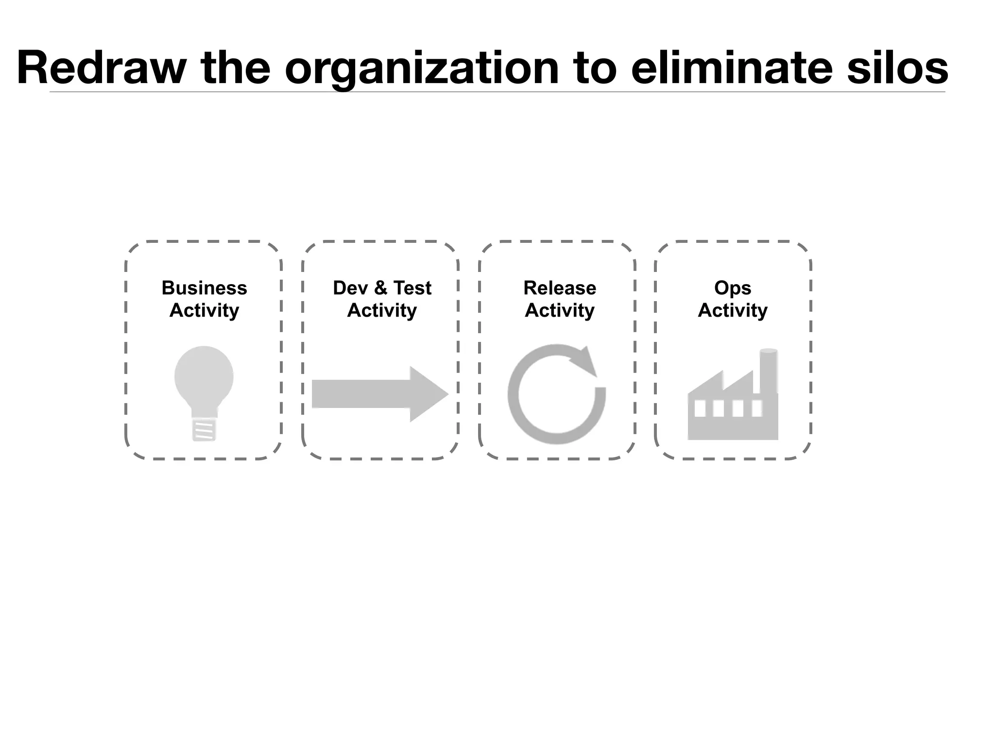 Redraw the organization to eliminate silos 
Dev & Test 
Activity 
Release 
Activity 
Ops 
Activity 
Business 
Activity 
 