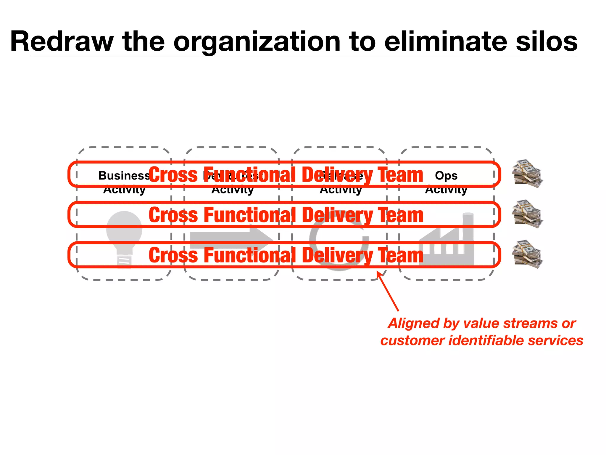 Redraw the organization to eliminate silos 
Cross Functional Delivery Team 
Dev & Test 
Activity 
Release 
Activity 
Ops 
Activity 
Business 
Activity 
Cross Functional Delivery Team 
Cross Functional Delivery Team 
Aligned by value streams or 
customer identifiable services 
 