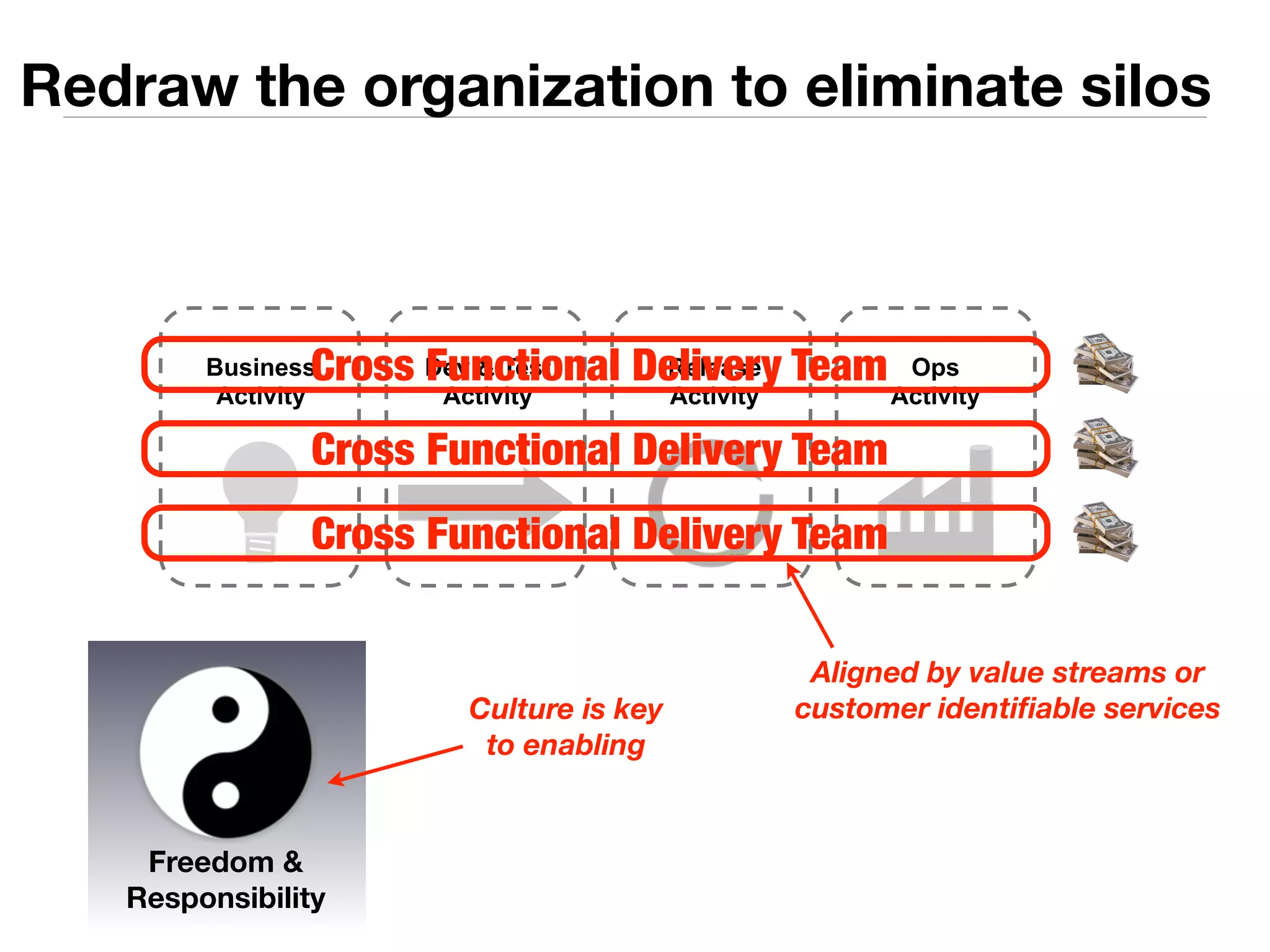 Redraw the organization to eliminate silos 
Cross Functional Delivery Team 
Dev & Test 
Activity 
Release 
Activity 
Ops 
Activity 
Business 
Activity 
Cross Functional Delivery Team 
Cross Functional Delivery Team 
Aligned by value streams or 
customer identifiable services 
Freedom & 
Responsibility 
Culture is key 
to enabling 
 