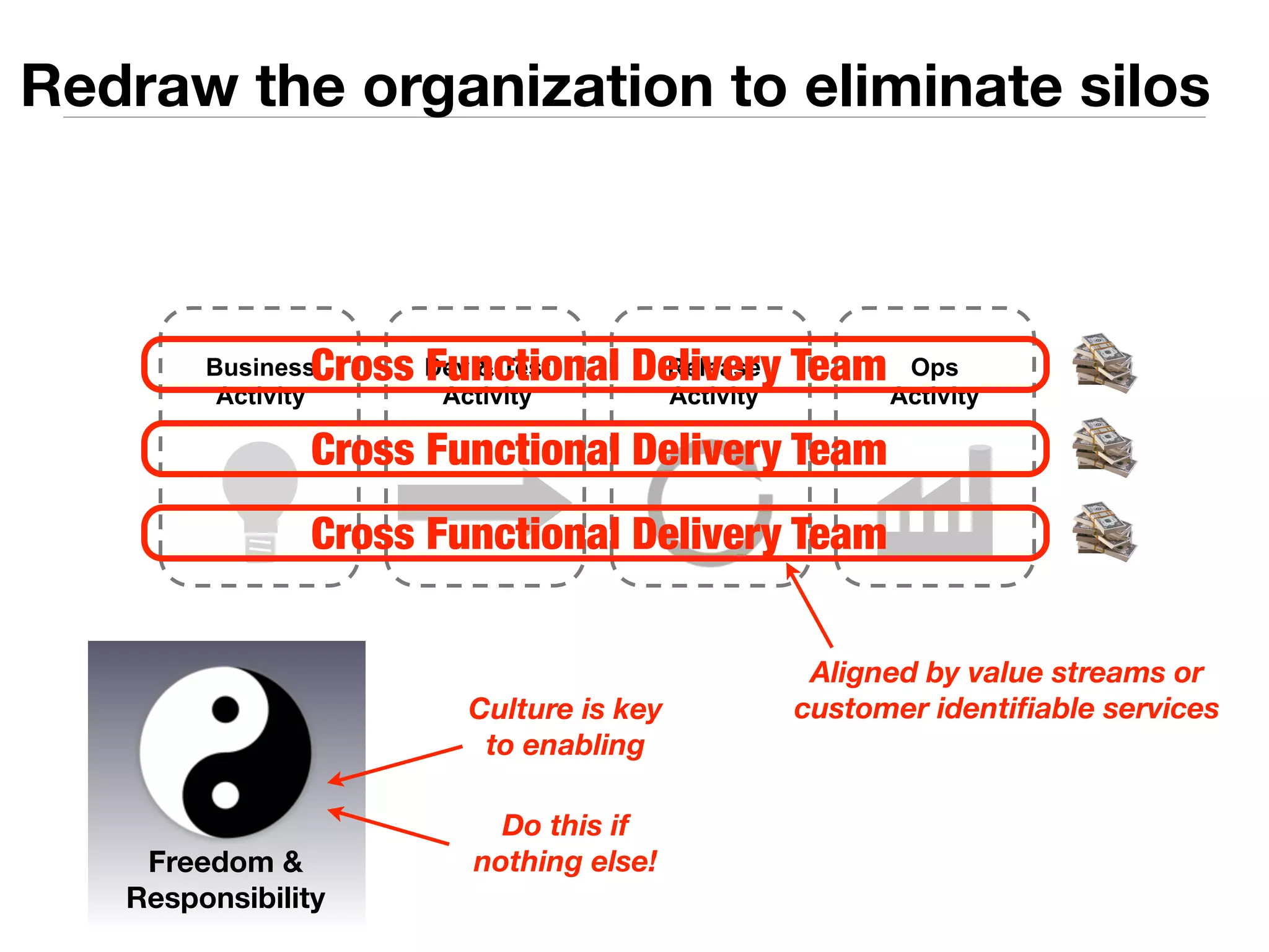 Redraw the organization to eliminate silos 
Cross Functional Delivery Team 
Dev & Test 
Activity 
Release 
Activity 
Ops 
Activity 
Business 
Activity 
Cross Functional Delivery Team 
Cross Functional Delivery Team 
Aligned by value streams or 
customer identifiable services 
Freedom & 
Responsibility 
Culture is key 
to enabling 
Do this if 
nothing else! 
 