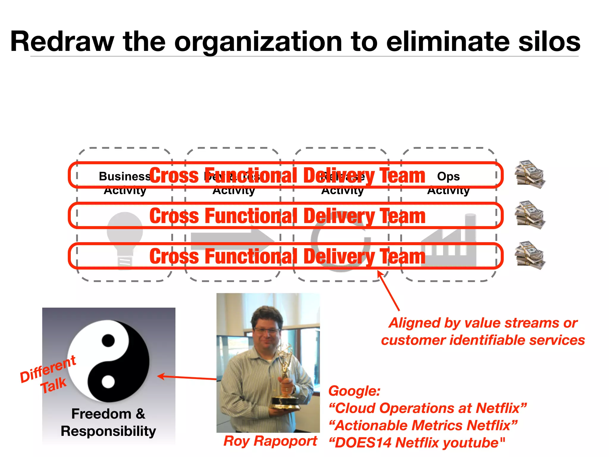 Redraw the organization to eliminate silos 
Cross Functional Delivery Team 
Dev & Test 
Activity 
Release 
Activity 
Ops 
Activity 
Business 
Activity 
Cross Functional Delivery Team 
Cross Functional Delivery Team 
Aligned by value streams or 
customer identifiable services 
Freedom & 
Responsibility 
Culture is key 
to enabling Google: 
“Cloud Operations at Netflix” 
“Actionable Metrics Netflix” 
Roy Rapoport “DOES14 Netflix youtube" 
Different 
Talk 
 