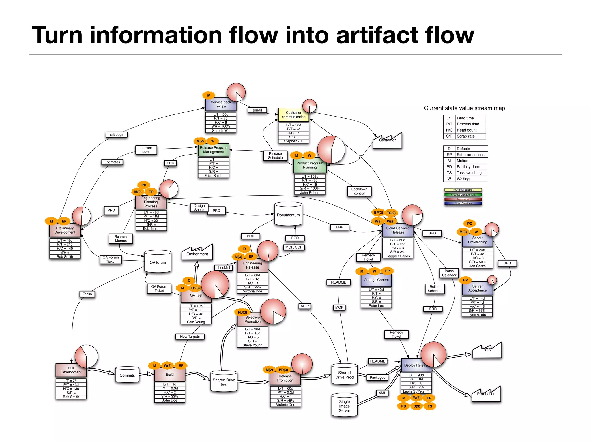 Turn information flow into artifact flow 
Customer 
Shared Drive 
Test 
Shared 
Drive Prod 
Commits 
Rollout 
Schedule 
README 
MOP 
Release 
Schedule 
PRD 
PRD 
Release 
Memos 
Tasks 
QA Forum 
Ticket 
Remedy 
Ticket 
Estimates 
Technical Support 
Patch 
Calendar 
QA forum 
MOP 
EP(2) 
README 
ERR 
ERR 
MOP, SOP 
PRD 
Design 
Specs 
crit bugs 
email 
Lockdown 
control 
checklist 
M 
New Targets 
Remedy 
Ticket 
Single 
Image 
Server 
XML 
BRD 
ERR 
BTS 
QA 
Environment 
Documentum 
Production 
Packages 
Customer 
communication 
L/T = 28d 
P/T = 7d 
H/C = 1 
S/R = 
Stephen / Xi 
Product Program 
Planning 
L/T = 105d 
P/T = 46d 
H/C = 15 
S/R = 100% 
John Robert 
Release Program 
Management 
L/T = 
P/T = 
H/C = 
S/R = 
Erica Smith 
Engineering 
Planning 
Process 
L/T = 45d 
P/T = 18d 
H/C = 23 
S/R = 
Preliminary Bob Smith 
Development 
L/T = 45d 
P/T = 21d 
H/C = 140 
S/R = 
Bob Smith 
Full 
Development 
L/T = 75d 
P/T = 43d 
H/C = 130 
S/R = 
Bob Smith 
Build 
L/T = 1d 
P/T = 0.3d 
H/C = 2 
S/R = 33% 
John Doe 
D 
Selective 
Promotion 
L/T = 90d 
P/T = 15d 
H/C = 5 
S/R = 
Steve Young 
QA Test 
L/T = 105d 
P/T = 11d 
H/C = 42 
S/R = 
Sam Young 
Engineering 
Release 
L/T = 60d 
P/T = 1d 
H/C = 1 
S/R = >5% 
Victoria Doe 
Release 
Promotion 
L/T = 60d 
P/T = 0.2d 
H/C = 1 
S/R = >5% 
Victoria Doe 
Cloud Services 
Release 
L/T = 60d 
P/T = 16d 
H/C = 3 
S/R = 3% 
Reggie / Carlos 
Change Control 
L/T = 42d 
P/T = 
H/C = 
S/R = 
Peter Lee 
Deploy Release 
L/T = 90d 
P/T = 8d 
H/C = 8 
S/R = 2% 
Lewis S./Peter Y. 
Server 
Provisioning 
L/T = 24d 
P/T = 4d 
H/C = 3 
S/R = 50% 
Jen Garza 
BRD 
Server 
Acceptance 
L/T = 14d 
P/T = 1d 
H/C = 4.5 
S/R = 15% 
Lynn A. etc 
derived 
reqs. 
PRD 
QA Forum 
Ticket 
Service pack 
review 
L/T = 56d 
P/T = 7d 
H/C = 6 
S/R = 100% 
Suresh Wu 
M 
PD(3) 
PD(3) 
M EP 
PD 
M(3) 
M W(2) 
TS 
M(3) 
M(2) 
W(2) 
M(2) 
EP 
EP 
EP(3) 
W 
W 
EP 
W 
PD 
TS(2) 
M 
M 
M(2) 
M W(2) EP 
D 
M(3) EP 
W 
EP 
PD D(3) 
Current state value stream map 
L/T Lead time 
P/T Process time 
H/C Head count 
S/R Scrap rate 
D Defects 
EP Extra processes 
M Motion 
PD Partially done 
TS Task switching 
W Waiting 
Product Management 
Engineering 
Cloud Services 
 