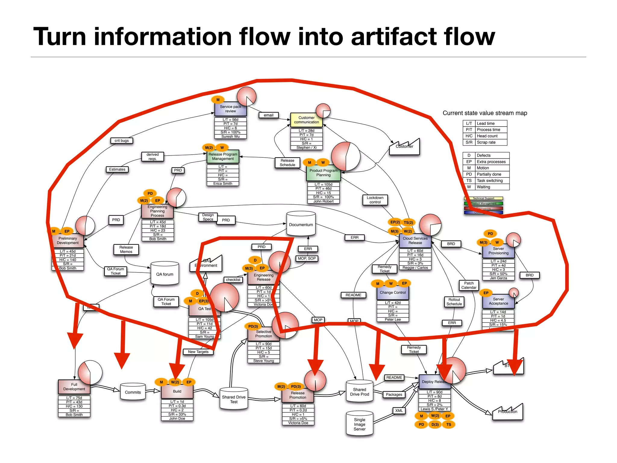 Turn information flow into artifact flow 
Customer 
Shared Drive 
Test 
Shared 
Drive Prod 
Commits 
Rollout 
Schedule 
README 
MOP 
Release 
Schedule 
PRD 
PRD 
Release 
Memos 
Tasks 
QA Forum 
Ticket 
Remedy 
Ticket 
Estimates 
Technical Support 
Patch 
Calendar 
QA forum 
MOP 
EP(2) 
README 
ERR 
ERR 
MOP, SOP 
PRD 
Design 
Specs 
crit bugs 
email 
Lockdown 
control 
checklist 
M 
New Targets 
Remedy 
Ticket 
Single 
Image 
Server 
XML 
BRD 
ERR 
BTS 
QA 
Environment 
Documentum 
Production 
Packages 
Customer 
communication 
L/T = 28d 
P/T = 7d 
H/C = 1 
S/R = 
Stephen / Xi 
Product Program 
Planning 
L/T = 105d 
P/T = 46d 
H/C = 15 
S/R = 100% 
John Robert 
Release Program 
Management 
L/T = 
P/T = 
H/C = 
S/R = 
Erica Smith 
Engineering 
Planning 
Process 
L/T = 45d 
P/T = 18d 
H/C = 23 
S/R = 
Preliminary Bob Smith 
Development 
L/T = 45d 
P/T = 21d 
H/C = 140 
S/R = 
Bob Smith 
Full 
Development 
L/T = 75d 
P/T = 43d 
H/C = 130 
S/R = 
Bob Smith 
Build 
L/T = 1d 
P/T = 0.3d 
H/C = 2 
S/R = 33% 
John Doe 
D 
Selective 
Promotion 
L/T = 90d 
P/T = 15d 
H/C = 5 
S/R = 
Steve Young 
QA Test 
L/T = 105d 
P/T = 11d 
H/C = 42 
S/R = 
Sam Young 
Engineering 
Release 
L/T = 60d 
P/T = 1d 
H/C = 1 
S/R = >5% 
Victoria Doe 
Release 
Promotion 
L/T = 60d 
P/T = 0.2d 
H/C = 1 
S/R = >5% 
Victoria Doe 
Cloud Services 
Release 
L/T = 60d 
P/T = 16d 
H/C = 3 
S/R = 3% 
Reggie / Carlos 
Change Control 
L/T = 42d 
P/T = 
H/C = 
S/R = 
Peter Lee 
Deploy Release 
L/T = 90d 
P/T = 8d 
H/C = 8 
S/R = 2% 
Lewis S./Peter Y. 
Server 
Provisioning 
L/T = 24d 
P/T = 4d 
H/C = 3 
S/R = 50% 
Jen Garza 
BRD 
Server 
Acceptance 
L/T = 14d 
P/T = 1d 
H/C = 4.5 
S/R = 15% 
Lynn A. etc 
derived 
reqs. 
PRD 
QA Forum 
Ticket 
Service pack 
review 
L/T = 56d 
P/T = 7d 
H/C = 6 
S/R = 100% 
Suresh Wu 
M 
PD(3) 
PD(3) 
M EP 
PD 
M(3) 
M W(2) 
TS 
M(3) 
M(2) 
W(2) 
M(2) 
EP 
EP 
EP(3) 
W 
W 
EP 
W 
PD 
TS(2) 
M 
M 
M(2) 
M W(2) EP 
D 
M(3) EP 
W 
EP 
PD D(3) 
Current state value stream map 
L/T Lead time 
P/T Process time 
H/C Head count 
S/R Scrap rate 
D Defects 
EP Extra processes 
M Motion 
PD Partially done 
TS Task switching 
W Waiting 
Product Management 
Engineering 
Cloud Services 
 