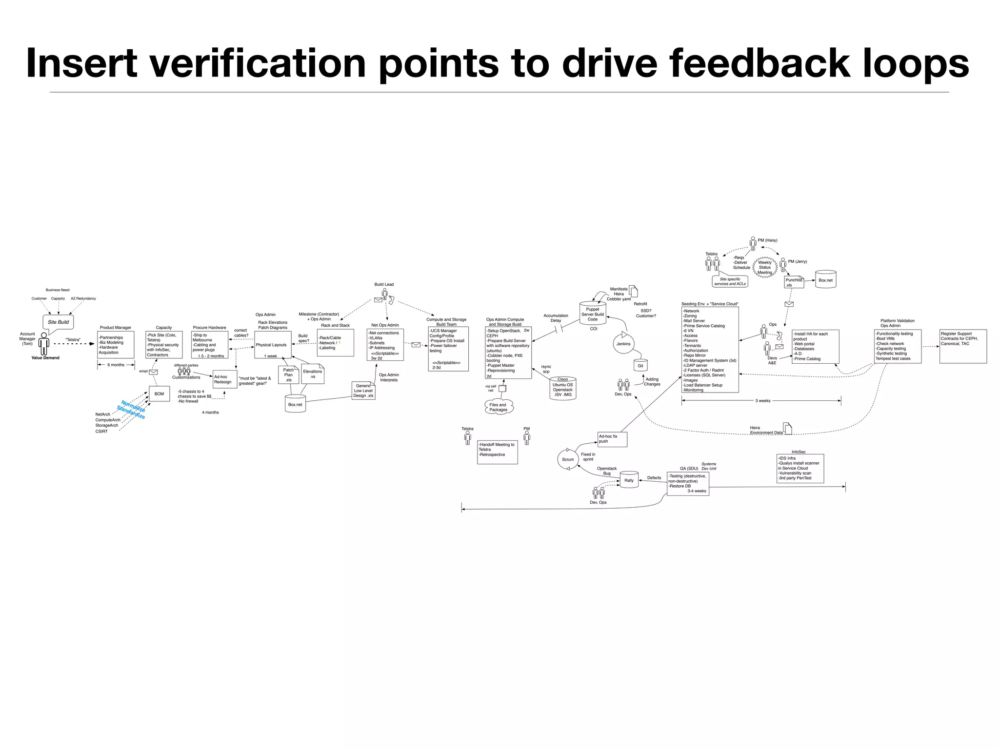 Insert verification points to drive feedback loops 
Business Need: 
Customer Capactiy AZ Redundancy 
Site Build 
Value Demand 
Product Manager 
-Partnerships 
-Biz Modeling 
-Hardware 
Acquisition 
6 months 
"Acme Partner" 
Capacity 
-Pick Site (Colo, 
Acme Partner) 
-Physical security 
with InfoSec, 
Contractors 
Procure Hardware 
-Ship to Uranus 
-Cabling and 
power plugs 
1.5 - 2 months 
BOM 
NetArch 
ComputeArch 
StorageArch 
Security 
email 
different parties 
Customizations Ad-hoc 
Redesign 
-5 chassis to 4 
chassis to save $$ 
-No firewall 
Ops Admin 
Rack Elevations 
Patch Diagrams 
Physical Layouts 
1 week 
correct 
cables? 
"must be "latest & 
greatest" gear!" 
FooCorp (Contractor) 
Box.net 
+ Ops Admin 
Rack and Stack 
Elevations 
.vs 
Patch 
Plan 
.xls 
-Rack/Cable 
-Network / ? 
-Labeling 
Build 
spec? 
Build Lead 
Net Ops Admin 
-Net connections 
-VLANs 
-Subnets 
-IP Addressing 
<<Scriptable>> 
3w 2d 
Generic 
Low Level 
Design .xls 
Ops Admin 
Interprets 
Compute and Storage 
Build Team 
-Hardware Manager 
Config/Profile 
-Prepare OS Install 
-Power failover 
testing 
<<Scriptable>> 
2-3d 
Ops Admin Compute 
and Storage Build 
2w 
-Setup OpenStack, 
CEPH 
-Prepare Build Server 
with software repository 
(ubuntu) 
-Cobbler node, PXE 
booting 
-Puppet Master 
-Reprovisioning 
2d 
via cell 
net 
Files and 
Packages 
Ubuntu OS 
Openstack 
.ISV .IMG 
rsync 
scp 
Puppet 
Server Build 
Code 
COI 
Accumulation 
Delay 
Manifests 
Heira 
Cobbler yaml 
Retrofit 
Jenkins 
SSD? 
Customer? 
Git 
Dev, Ops 
Adding 
Changes 
Acme Partner 
Seeding Env. + Services 
-Reqs 
-Deliver 
Schedule 
-Network 
-Zoning 
-Mail Server 
-Prime Service Catalog 
-6 VN 
-Access 
-Flavors 
-Tennants 
-Authorization 
-Repo Mirror 
-ID Management System (5d) 
-LDAP server 
-2 Factor Auth / Radint 
-Licenses (SQL Server) 
-Images 
-Load Balancer Setup 
-Monitoring 
PM (Skipper) 
Ops 
Devs 
A&E 
-Install HA for each 
product 
-Web portal 
-Databases 
-A.D. 
-Prime Catalog 
3 weeks 
Platform Validation 
Ops Admin 
-Functionality testing 
-Boot VMs 
-Check network 
-Capacity testing 
-Synthetic testing 
Tempest test cases 
Register Support 
Contracts for CEPH, 
Canonical, TAC 
Punchlist 
.xls 
Box.net 
PM (Lewis) 
Site specific 
services and ACLs 
Weekly 
Status 
Meeting 
Acme Partner PM 
-Handoff Meeting to 
Acme Partner 
-Retrospective 
Ad-hoc fix 
push 
Scrum 
Fixed in 
sprint 
Rally 
Openstack 
Bug 
Dev, Ops 
QA (SDU) 
Systems 
Dev Unit 
-Testing (destructive, 
non-destructive) 
-Restore DB 
3-4 weeks 
Heira 
Environment Data 
Defects 
InfoSec 
-IDS Infra 
-Install scanner 
-Vulnerability scan 
-3rd party PenTest 
Account 
Manager 
(Bob) 
4 months 
Normalize 
Standardize 
 