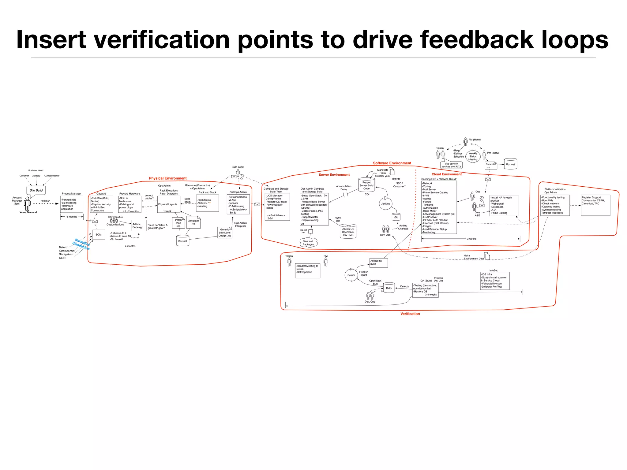 Insert verification points to drive feedback loops 
Business Need: 
Customer Capactiy AZ Redundancy 
Site Build 
Value Demand 
Product Manager 
-Partnerships 
-Biz Modeling 
-Hardware 
Acquisition 
6 months 
"Acme Partner" 
Capacity 
-Pick Site (Colo, 
Acme Partner) 
-Physical security 
with InfoSec, 
Contractors 
Procure Hardware 
-Ship to Uranus 
-Cabling and 
power plugs 
1.5 - 2 months 
BOM 
NetArch 
ComputeArch 
StorageArch 
Security 
email 
different parties 
Customizations Ad-hoc 
Redesign 
-5 chassis to 4 
chassis to save $$ 
-No firewall 
Ops Admin 
Rack Elevations 
Patch Diagrams 
Physical Layouts 
1 week 
correct 
cables? 
"must be "latest & 
greatest" gear!" 
FooCorp (Contractor) 
Box.net 
+ Ops Admin 
Rack and Stack 
Elevations 
.vs 
Patch 
Plan 
.xls 
-Rack/Cable 
-Network / ? 
-Labeling 
Build 
spec? 
Build Lead 
Net Ops Admin 
-Net connections 
-VLANs 
-Subnets 
-IP Addressing 
<<Scriptable>> 
3w 2d 
Generic 
Low Level 
Design .xls 
Ops Admin 
Interprets 
Compute and Storage 
Build Team 
-Hardware Manager 
Config/Profile 
-Prepare OS Install 
-Power failover 
testing 
<<Scriptable>> 
2-3d 
Ops Admin Compute 
and Storage Build 
2w 
-Setup OpenStack, 
CEPH 
-Prepare Build Server 
with software repository 
(ubuntu) 
-Cobbler node, PXE 
booting 
-Puppet Master 
-Reprovisioning 
2d 
via cell 
net 
Files and 
Packages 
Ubuntu OS 
Openstack 
.ISV .IMG 
rsync 
scp 
Puppet 
Software Environment 
Server Build 
Code 
COI 
Accumulation 
Delay 
Manifests 
Heira 
Cobbler yaml 
Retrofit 
Jenkins 
SSD? 
Customer? 
Git 
Dev, Ops 
Adding 
Changes 
Acme Partner 
Seeding Env. + Services 
-Reqs 
-Deliver 
Schedule 
-Network 
-Zoning 
-Mail Server 
-Prime Service Catalog 
-6 VN 
-Access 
-Flavors 
-Tennants 
-Authorization 
-Repo Mirror 
-ID Management System (5d) 
-LDAP server 
-2 Factor Auth / Radint 
-Licenses (SQL Server) 
-Images 
-Load Balancer Setup 
-Monitoring 
PM (Skipper) 
Ops 
Devs 
A&E 
-Install HA for each 
product 
-Web portal 
-Databases 
-A.D. 
-Prime Catalog 
3 weeks 
Platform Validation 
Ops Admin 
-Functionality testing 
-Boot VMs 
-Check network 
-Capacity testing 
-Synthetic testing 
Tempest test cases 
Register Support 
Contracts for CEPH, 
Canonical, TAC 
Punchlist 
.xls 
Box.net 
PM (Lewis) 
Site specific 
services and ACLs 
Weekly 
Status 
Meeting 
Acme Partner PM 
-Handoff Meeting to 
Acme Partner 
-Retrospective 
Ad-hoc fix 
push 
Scrum 
Fixed in 
sprint 
Rally 
Openstack 
Bug 
Dev, Ops 
QA (SDU) 
Systems 
Dev Unit 
-Testing (destructive, 
non-destructive) 
-Restore DB 
3-4 weeks 
Heira 
Environment Data 
Defects 
InfoSec 
-IDS Infra 
-Install scanner 
-Vulnerability scan 
-3rd party PenTest 
Account 
Manager 
(Bob) 
4 months 
Physical Environment 
Server Environment 
Verification 
Cloud Environment 
Normalize 
Standardize 
 