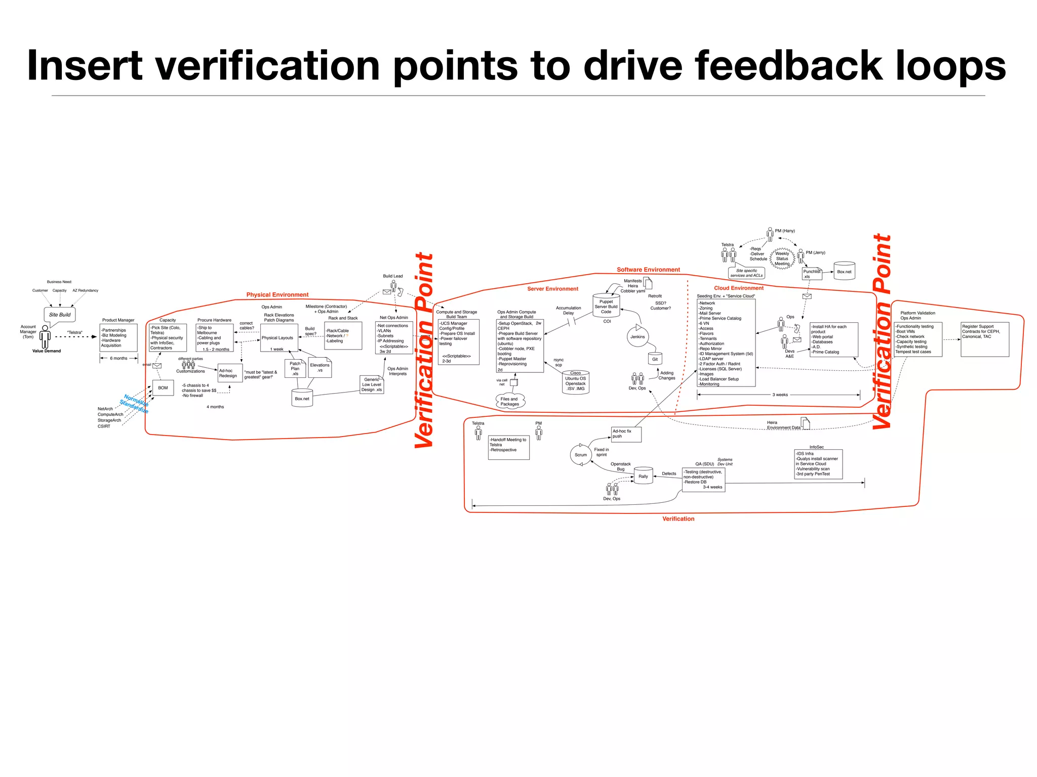 Insert verification points to drive feedback loops 
Business Need: 
Customer Capactiy AZ Redundancy 
Site Build 
Value Demand 
Product Manager 
-Partnerships 
-Biz Modeling 
-Hardware 
Acquisition 
6 months 
"Acme Partner" 
Capacity 
-Pick Site (Colo, 
Acme Partner) 
-Physical security 
with InfoSec, 
Contractors 
Procure Hardware 
-Ship to Uranus 
-Cabling and 
power plugs 
1.5 - 2 months 
BOM 
NetArch 
ComputeArch 
StorageArch 
Security 
email 
different parties 
Customizations Ad-hoc 
Redesign 
-5 chassis to 4 
chassis to save $$ 
-No firewall 
Ops Admin 
Rack Elevations 
Patch Diagrams 
Physical Layouts 
1 week 
correct 
cables? 
"must be "latest & 
greatest" gear!" 
FooCorp (Contractor) 
Box.net 
+ Ops Admin 
Rack and Stack 
Elevations 
.vs 
Patch 
Plan 
.xls 
-Rack/Cable 
-Network / ? 
-Labeling 
Build 
spec? 
Build Lead 
Net Ops Admin 
-Net connections 
-VLANs 
-Subnets 
-IP Addressing 
<<Scriptable>> 
3w 2d 
Generic 
Low Level 
Design .xls 
Ops Admin 
Interprets 
Compute and Storage 
Build Team 
-Hardware Manager 
Config/Profile 
-Prepare OS Install 
-Power failover 
testing 
<<Scriptable>> 
2-3d 
Ops Admin Compute 
and Storage Build 
2w 
-Setup OpenStack, 
CEPH 
-Prepare Build Server 
with software repository 
(ubuntu) 
-Cobbler node, PXE 
booting 
-Puppet Master 
-Reprovisioning 
2d 
via cell 
net 
Files and 
Packages 
Ubuntu OS 
Openstack 
.ISV .IMG 
rsync 
scp 
Puppet 
Software Environment 
Server Build 
Code 
COI 
Accumulation 
Delay 
Manifests 
Heira 
Cobbler yaml 
Retrofit 
Jenkins 
SSD? 
Customer? 
Git 
Dev, Ops 
Adding 
Changes 
Acme Partner 
Seeding Env. + Services 
-Reqs 
-Deliver 
Schedule 
-Network 
-Zoning 
-Mail Server 
-Prime Service Catalog 
-6 VN 
-Access 
-Flavors 
-Tennants 
-Authorization 
-Repo Mirror 
-ID Management System (5d) 
-LDAP server 
-2 Factor Auth / Radint 
-Licenses (SQL Server) 
-Images 
-Load Balancer Setup 
-Monitoring 
PM (Skipper) 
Ops 
Devs 
A&E 
-Install HA for each 
product 
-Web portal 
-Databases 
-A.D. 
-Prime Catalog 
3 weeks 
Platform Validation 
Ops Admin 
-Functionality testing 
-Boot VMs 
-Check network 
-Capacity testing 
-Synthetic testing 
Tempest test cases 
Register Support 
Contracts for CEPH, 
Canonical, TAC 
Punchlist 
.xls 
Box.net 
PM (Lewis) 
Site specific 
services and ACLs 
Weekly 
Status 
Meeting 
Acme Partner PM 
-Handoff Meeting to 
Acme Partner 
-Retrospective 
Ad-hoc fix 
push 
Scrum 
Fixed in 
sprint 
Rally 
Openstack 
Bug 
Dev, Ops 
QA (SDU) 
Systems 
Dev Unit 
-Testing (destructive, 
non-destructive) 
-Restore DB 
3-4 weeks 
Heira 
Environment Data 
Defects 
InfoSec 
-IDS Infra 
-Install scanner 
-Vulnerability scan 
-3rd party PenTest 
Account 
Manager 
(Bob) 
4 months 
Physical Environment 
Server Environment 
Verification 
Cloud Environment 
Normalize 
Standardize 
Verification Point 
Verification Point 
 