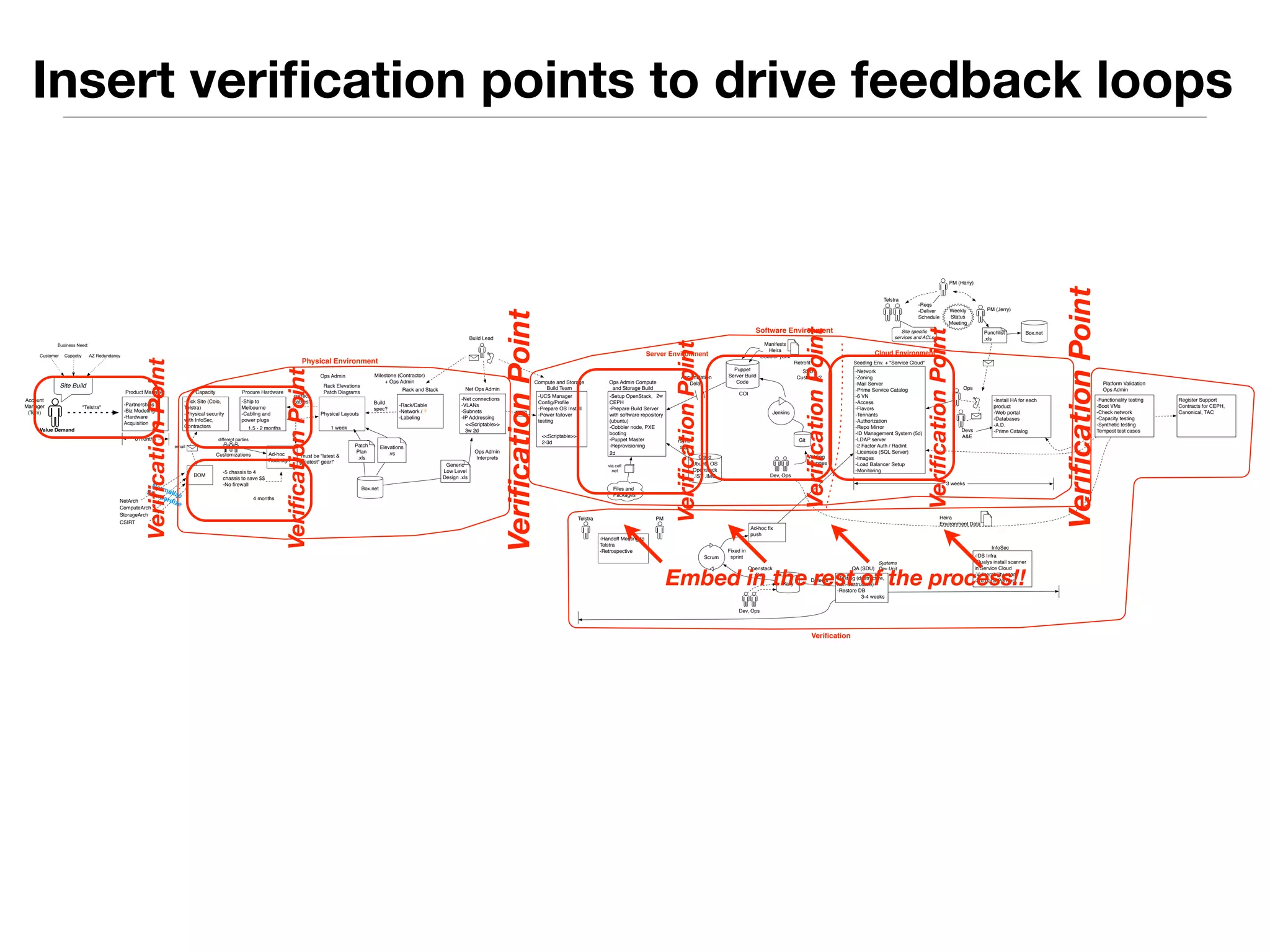 Insert verification points to drive feedback loops 
Business Need: 
Customer Capactiy AZ Redundancy 
Site Build 
Value Demand 
Product Manager 
-Partnerships 
-Biz Modeling 
-Hardware 
Acquisition 
6 months 
"Acme Partner" 
Capacity 
-Pick Site (Colo, 
Acme Partner) 
-Physical security 
with InfoSec, 
Contractors 
Procure Hardware 
-Ship to Uranus 
-Cabling and 
power plugs 
1.5 - 2 months 
BOM 
NetArch 
ComputeArch 
StorageArch 
Security 
email 
different parties 
Customizations Ad-hoc 
Redesign 
-5 chassis to 4 
chassis to save $$ 
-No firewall 
Ops Admin 
Rack Elevations 
Patch Diagrams 
Physical Layouts 
1 week 
correct 
cables? 
"must be "latest & 
greatest" gear!" 
FooCorp (Contractor) 
Box.net 
+ Ops Admin 
Rack and Stack 
Elevations 
.vs 
Patch 
Plan 
.xls 
-Rack/Cable 
-Network / ? 
-Labeling 
Build 
spec? 
Build Lead 
Net Ops Admin 
-Net connections 
-VLANs 
-Subnets 
-IP Addressing 
<<Scriptable>> 
3w 2d 
Generic 
Low Level 
Design .xls 
Ops Admin 
Interprets 
Compute and Storage 
Build Team 
-Hardware Manager 
Config/Profile 
-Prepare OS Install 
-Power failover 
testing 
<<Scriptable>> 
2-3d 
Ops Admin Compute 
and Storage Build 
2w 
-Setup OpenStack, 
CEPH 
-Prepare Build Server 
with software repository 
(ubuntu) 
-Cobbler node, PXE 
booting 
-Puppet Master 
-Reprovisioning 
2d 
via cell 
net 
Files and 
Packages 
Ubuntu OS 
Openstack 
.ISV .IMG 
rsync 
scp 
Puppet 
Software Environment 
Server Build 
Code 
COI 
Accumulation 
Delay 
Manifests 
Heira 
Cobbler yaml 
Retrofit 
Jenkins 
SSD? 
Customer? 
Git 
Dev, Ops 
Adding 
Changes 
Acme Partner 
Seeding Env. + Services 
-Reqs 
-Deliver 
Schedule 
-Network 
-Zoning 
-Mail Server 
-Prime Service Catalog 
-6 VN 
-Access 
-Flavors 
-Tennants 
-Authorization 
-Repo Mirror 
-ID Management System (5d) 
-LDAP server 
-2 Factor Auth / Radint 
-Licenses (SQL Server) 
-Images 
-Load Balancer Setup 
-Monitoring 
PM (Skipper) 
Ops 
Devs 
A&E 
-Install HA for each 
product 
-Web portal 
-Databases 
-A.D. 
-Prime Catalog 
3 weeks 
Platform Validation 
Ops Admin 
-Functionality testing 
-Boot VMs 
-Check network 
-Capacity testing 
-Synthetic testing 
Tempest test cases 
Register Support 
Contracts for CEPH, 
Canonical, TAC 
Punchlist 
.xls 
Box.net 
PM (Lewis) 
Site specific 
services and ACLs 
Weekly 
Status 
Meeting 
Acme Partner PM 
-Handoff Meeting to 
Acme Partner 
-Retrospective 
Ad-hoc fix 
push 
Scrum 
Fixed in 
sprint 
Rally 
Openstack 
Bug 
Dev, Ops 
QA (SDU) 
Systems 
Dev Unit 
-Testing (destructive, 
non-destructive) 
-Restore DB 
3-4 weeks 
Heira 
Environment Data 
Defects 
InfoSec 
-IDS Infra 
-Install scanner 
-Vulnerability scan 
-3rd party PenTest 
Account 
Manager 
(Bob) 
4 months 
Physical Environment 
Server Environment 
Verification 
Cloud Environment 
Normalize 
Standardize 
Verification Point 
Verification Point 
Verification Point 
Verification Point 
Verification Point 
Verification Point 
Verification Point 
Embed in the rest of the process!! 
 