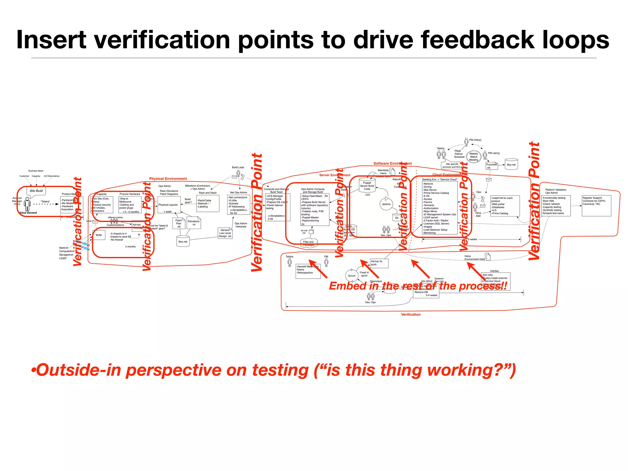 Insert verification points to drive feedback loops 
Business Need: 
Customer Capactiy AZ Redundancy 
Site Build 
Value Demand 
Product Manager 
-Partnerships 
-Biz Modeling 
-Hardware 
Acquisition 
6 months 
"Acme Partner" 
Capacity 
-Pick Site (Colo, 
Acme Partner) 
-Physical security 
with InfoSec, 
Contractors 
Procure Hardware 
-Ship to Uranus 
-Cabling and 
power plugs 
1.5 - 2 months 
BOM 
NetArch 
ComputeArch 
StorageArch 
Security 
email 
different parties 
Customizations Ad-hoc 
Redesign 
-5 chassis to 4 
chassis to save $$ 
-No firewall 
Ops Admin 
Rack Elevations 
Patch Diagrams 
Physical Layouts 
1 week 
correct 
cables? 
"must be "latest & 
greatest" gear!" 
FooCorp (Contractor) 
Box.net 
+ Ops Admin 
Rack and Stack 
Elevations 
.vs 
Patch 
Plan 
.xls 
-Rack/Cable 
-Network / ? 
-Labeling 
Build 
spec? 
Build Lead 
Net Ops Admin 
-Net connections 
-VLANs 
-Subnets 
-IP Addressing 
<<Scriptable>> 
3w 2d 
Generic 
Low Level 
Design .xls 
Ops Admin 
Interprets 
Compute and Storage 
Build Team 
-Hardware Manager 
Config/Profile 
-Prepare OS Install 
-Power failover 
testing 
<<Scriptable>> 
2-3d 
Ops Admin Compute 
and Storage Build 
2w 
-Setup OpenStack, 
CEPH 
-Prepare Build Server 
with software repository 
(ubuntu) 
-Cobbler node, PXE 
booting 
-Puppet Master 
-Reprovisioning 
2d 
via cell 
net 
Files and 
Packages 
Ubuntu OS 
Openstack 
.ISV .IMG 
rsync 
scp 
Puppet 
Software Environment 
Server Build 
Code 
COI 
Accumulation 
Delay 
Manifests 
Heira 
Cobbler yaml 
Retrofit 
Jenkins 
SSD? 
Customer? 
Git 
Dev, Ops 
Adding 
Changes 
Acme Partner 
Seeding Env. + Services 
-Reqs 
-Deliver 
Schedule 
-Network 
-Zoning 
-Mail Server 
-Prime Service Catalog 
-6 VN 
-Access 
-Flavors 
-Tennants 
-Authorization 
-Repo Mirror 
-ID Management System (5d) 
-LDAP server 
-2 Factor Auth / Radint 
-Licenses (SQL Server) 
-Images 
-Load Balancer Setup 
-Monitoring 
PM (Skipper) 
Ops 
Devs 
A&E 
-Install HA for each 
product 
-Web portal 
-Databases 
-A.D. 
-Prime Catalog 
3 weeks 
Platform Validation 
Ops Admin 
-Functionality testing 
-Boot VMs 
-Check network 
-Capacity testing 
-Synthetic testing 
Tempest test cases 
Register Support 
Contracts for CEPH, 
Canonical, TAC 
Punchlist 
.xls 
Box.net 
PM (Lewis) 
Site specific 
services and ACLs 
Weekly 
Status 
Meeting 
Acme Partner PM 
-Handoff Meeting to 
Acme Partner 
-Retrospective 
Ad-hoc fix 
push 
Scrum 
Fixed in 
sprint 
Rally 
Openstack 
Bug 
Dev, Ops 
QA (SDU) 
Systems 
Dev Unit 
-Testing (destructive, 
non-destructive) 
-Restore DB 
3-4 weeks 
Heira 
Environment Data 
Defects 
InfoSec 
-IDS Infra 
-Install scanner 
-Vulnerability scan 
-3rd party PenTest 
Account 
Manager 
(Bob) 
4 months 
Physical Environment 
Server Environment 
Verification 
Cloud Environment 
Normalize 
Standardize 
Verification Point 
Verification Point 
Verification Point 
Verification Point 
Verification Point 
Verification Point 
Verification Point 
Embed in the rest of the process!! 
•Outside-in perspective on testing (“is this thing working?”) 
 