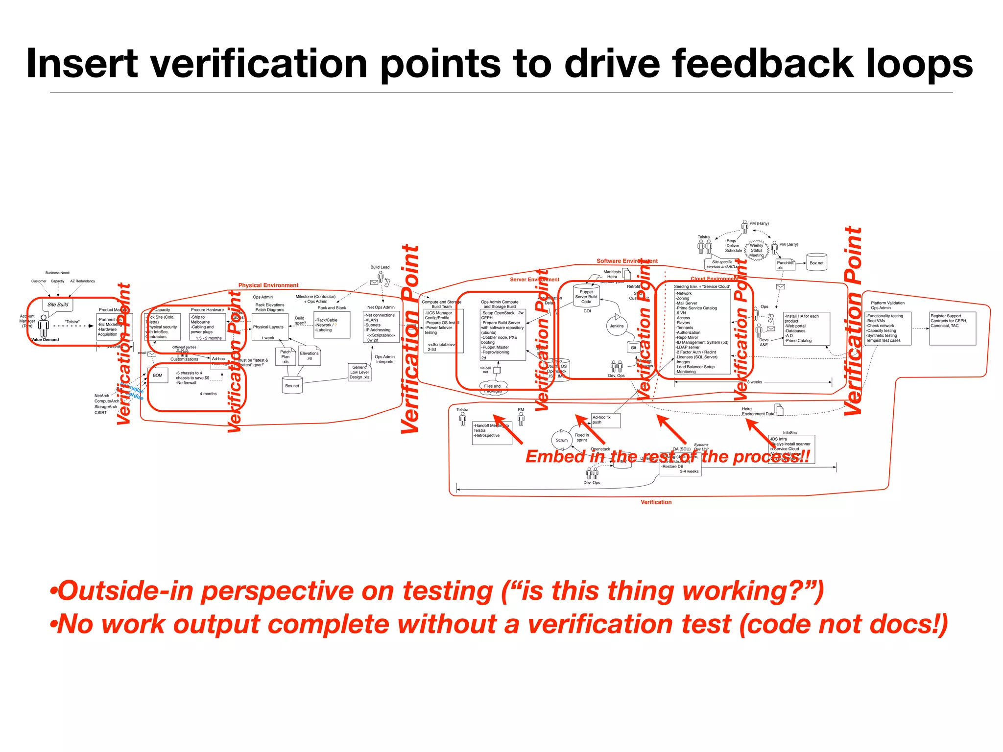 Insert verification points to drive feedback loops 
Business Need: 
Customer Capactiy AZ Redundancy 
Site Build 
Value Demand 
Product Manager 
-Partnerships 
-Biz Modeling 
-Hardware 
Acquisition 
6 months 
"Acme Partner" 
Capacity 
-Pick Site (Colo, 
Acme Partner) 
-Physical security 
with InfoSec, 
Contractors 
Procure Hardware 
-Ship to Uranus 
-Cabling and 
power plugs 
1.5 - 2 months 
BOM 
NetArch 
ComputeArch 
StorageArch 
Security 
email 
different parties 
Customizations Ad-hoc 
Redesign 
-5 chassis to 4 
chassis to save $$ 
-No firewall 
Ops Admin 
Rack Elevations 
Patch Diagrams 
Physical Layouts 
1 week 
correct 
cables? 
"must be "latest & 
greatest" gear!" 
FooCorp (Contractor) 
Box.net 
+ Ops Admin 
Rack and Stack 
Elevations 
.vs 
Patch 
Plan 
.xls 
-Rack/Cable 
-Network / ? 
-Labeling 
Build 
spec? 
Build Lead 
Net Ops Admin 
-Net connections 
-VLANs 
-Subnets 
-IP Addressing 
<<Scriptable>> 
3w 2d 
Generic 
Low Level 
Design .xls 
Ops Admin 
Interprets 
Compute and Storage 
Build Team 
-Hardware Manager 
Config/Profile 
-Prepare OS Install 
-Power failover 
testing 
<<Scriptable>> 
2-3d 
Ops Admin Compute 
and Storage Build 
2w 
-Setup OpenStack, 
CEPH 
-Prepare Build Server 
with software repository 
(ubuntu) 
-Cobbler node, PXE 
booting 
-Puppet Master 
-Reprovisioning 
2d 
via cell 
net 
Files and 
Packages 
Ubuntu OS 
Openstack 
.ISV .IMG 
rsync 
scp 
Puppet 
Software Environment 
Server Build 
Code 
COI 
Accumulation 
Delay 
Manifests 
Heira 
Cobbler yaml 
Retrofit 
Jenkins 
SSD? 
Customer? 
Git 
Dev, Ops 
Adding 
Changes 
Acme Partner 
Seeding Env. + Services 
-Reqs 
-Deliver 
Schedule 
-Network 
-Zoning 
-Mail Server 
-Prime Service Catalog 
-6 VN 
-Access 
-Flavors 
-Tennants 
-Authorization 
-Repo Mirror 
-ID Management System (5d) 
-LDAP server 
-2 Factor Auth / Radint 
-Licenses (SQL Server) 
-Images 
-Load Balancer Setup 
-Monitoring 
PM (Skipper) 
Ops 
Devs 
A&E 
-Install HA for each 
product 
-Web portal 
-Databases 
-A.D. 
-Prime Catalog 
3 weeks 
Platform Validation 
Ops Admin 
-Functionality testing 
-Boot VMs 
-Check network 
-Capacity testing 
-Synthetic testing 
Tempest test cases 
Register Support 
Contracts for CEPH, 
Canonical, TAC 
Punchlist 
.xls 
Box.net 
PM (Lewis) 
Site specific 
services and ACLs 
Weekly 
Status 
Meeting 
Acme Partner PM 
-Handoff Meeting to 
Acme Partner 
-Retrospective 
Ad-hoc fix 
push 
Scrum 
Fixed in 
sprint 
Rally 
Openstack 
Bug 
Dev, Ops 
QA (SDU) 
Systems 
Dev Unit 
-Testing (destructive, 
non-destructive) 
-Restore DB 
3-4 weeks 
Heira 
Environment Data 
Defects 
InfoSec 
-IDS Infra 
-Install scanner 
-Vulnerability scan 
-3rd party PenTest 
Account 
Manager 
(Bob) 
4 months 
Physical Environment 
Server Environment 
Verification 
Cloud Environment 
Normalize 
Standardize 
Verification Point 
Verification Point 
Verification Point 
Verification Point 
Verification Point 
Verification Point 
Verification Point 
Embed in the rest of the process!! 
•Outside-in perspective on testing (“is this thing working?”) 
•No work output complete without a verification test (code not docs!) 
 