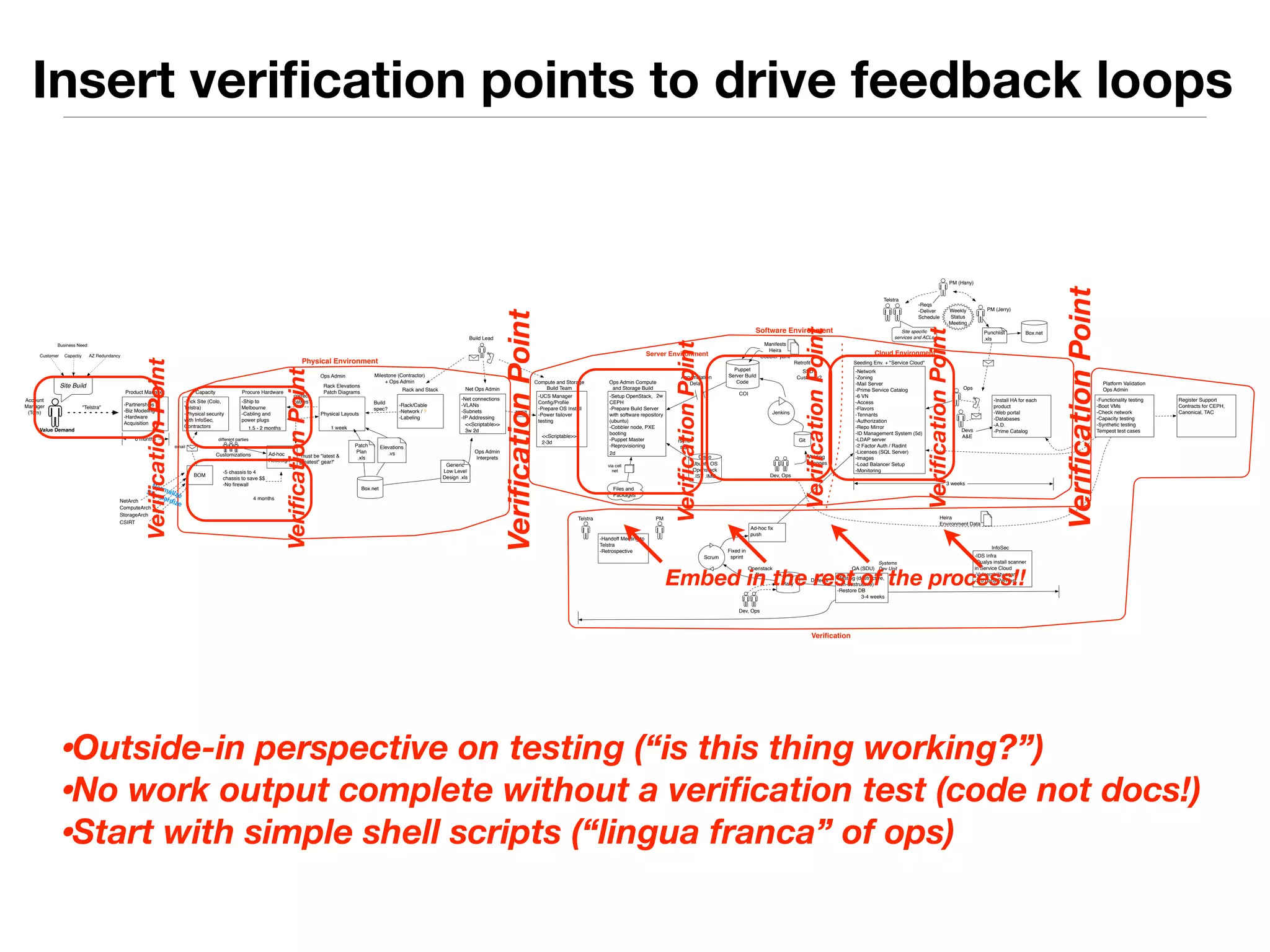 Insert verification points to drive feedback loops 
Business Need: 
Customer Capactiy AZ Redundancy 
Site Build 
Value Demand 
Product Manager 
-Partnerships 
-Biz Modeling 
-Hardware 
Acquisition 
6 months 
"Acme Partner" 
Capacity 
-Pick Site (Colo, 
Acme Partner) 
-Physical security 
with InfoSec, 
Contractors 
Procure Hardware 
-Ship to Uranus 
-Cabling and 
power plugs 
1.5 - 2 months 
BOM 
NetArch 
ComputeArch 
StorageArch 
Security 
email 
different parties 
Customizations Ad-hoc 
Redesign 
-5 chassis to 4 
chassis to save $$ 
-No firewall 
Ops Admin 
Rack Elevations 
Patch Diagrams 
Physical Layouts 
1 week 
correct 
cables? 
"must be "latest & 
greatest" gear!" 
FooCorp (Contractor) 
Box.net 
+ Ops Admin 
Rack and Stack 
Elevations 
.vs 
Patch 
Plan 
.xls 
-Rack/Cable 
-Network / ? 
-Labeling 
Build 
spec? 
Build Lead 
Net Ops Admin 
-Net connections 
-VLANs 
-Subnets 
-IP Addressing 
<<Scriptable>> 
3w 2d 
Generic 
Low Level 
Design .xls 
Ops Admin 
Interprets 
Compute and Storage 
Build Team 
-Hardware Manager 
Config/Profile 
-Prepare OS Install 
-Power failover 
testing 
<<Scriptable>> 
2-3d 
Ops Admin Compute 
and Storage Build 
2w 
-Setup OpenStack, 
CEPH 
-Prepare Build Server 
with software repository 
(ubuntu) 
-Cobbler node, PXE 
booting 
-Puppet Master 
-Reprovisioning 
2d 
via cell 
net 
Files and 
Packages 
Ubuntu OS 
Openstack 
.ISV .IMG 
rsync 
scp 
Puppet 
Software Environment 
Server Build 
Code 
COI 
Accumulation 
Delay 
Manifests 
Heira 
Cobbler yaml 
Retrofit 
Jenkins 
SSD? 
Customer? 
Git 
Dev, Ops 
Adding 
Changes 
Acme Partner 
Seeding Env. + Services 
-Reqs 
-Deliver 
Schedule 
-Network 
-Zoning 
-Mail Server 
-Prime Service Catalog 
-6 VN 
-Access 
-Flavors 
-Tennants 
-Authorization 
-Repo Mirror 
-ID Management System (5d) 
-LDAP server 
-2 Factor Auth / Radint 
-Licenses (SQL Server) 
-Images 
-Load Balancer Setup 
-Monitoring 
PM (Skipper) 
Ops 
Devs 
A&E 
-Install HA for each 
product 
-Web portal 
-Databases 
-A.D. 
-Prime Catalog 
3 weeks 
Platform Validation 
Ops Admin 
-Functionality testing 
-Boot VMs 
-Check network 
-Capacity testing 
-Synthetic testing 
Tempest test cases 
Register Support 
Contracts for CEPH, 
Canonical, TAC 
Punchlist 
.xls 
Box.net 
PM (Lewis) 
Site specific 
services and ACLs 
Weekly 
Status 
Meeting 
Acme Partner PM 
-Handoff Meeting to 
Acme Partner 
-Retrospective 
Ad-hoc fix 
push 
Scrum 
Fixed in 
sprint 
Rally 
Openstack 
Bug 
Dev, Ops 
QA (SDU) 
Systems 
Dev Unit 
-Testing (destructive, 
non-destructive) 
-Restore DB 
3-4 weeks 
Heira 
Environment Data 
Defects 
InfoSec 
-IDS Infra 
-Install scanner 
-Vulnerability scan 
-3rd party PenTest 
Account 
Manager 
(Bob) 
4 months 
Physical Environment 
Server Environment 
Verification 
Cloud Environment 
Normalize 
Standardize 
Verification Point 
Verification Point 
Verification Point 
Verification Point 
Verification Point 
Verification Point 
Verification Point 
Embed in the rest of the process!! 
•Outside-in perspective on testing (“is this thing working?”) 
•No work output complete without a verification test (code not docs!) 
•Start with simple shell scripts (“lingua franca” of ops) 
 