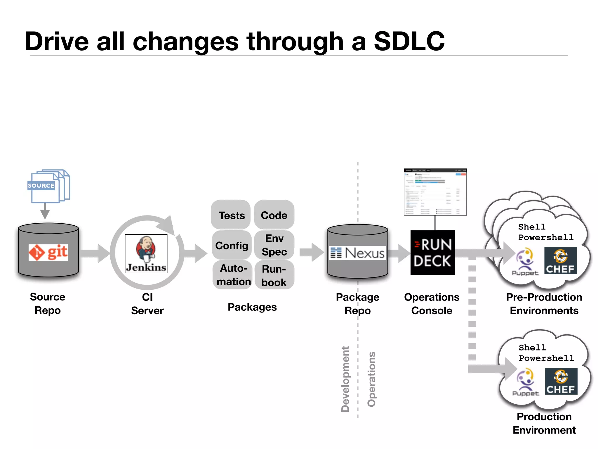 Drive all changes through a SDLC 
Tests Code 
Source 
Repo 
Config Env 
Spec 
Run-book 
Auto-mation 
CI 
Server 
Package 
Repo 
Operations 
Console 
Shell 
Powershell 
Pre-Production 
Environments 
Shell 
Powershell 
Production 
Environment 
Packages 
Operations 
Development 
SOURCE 
 