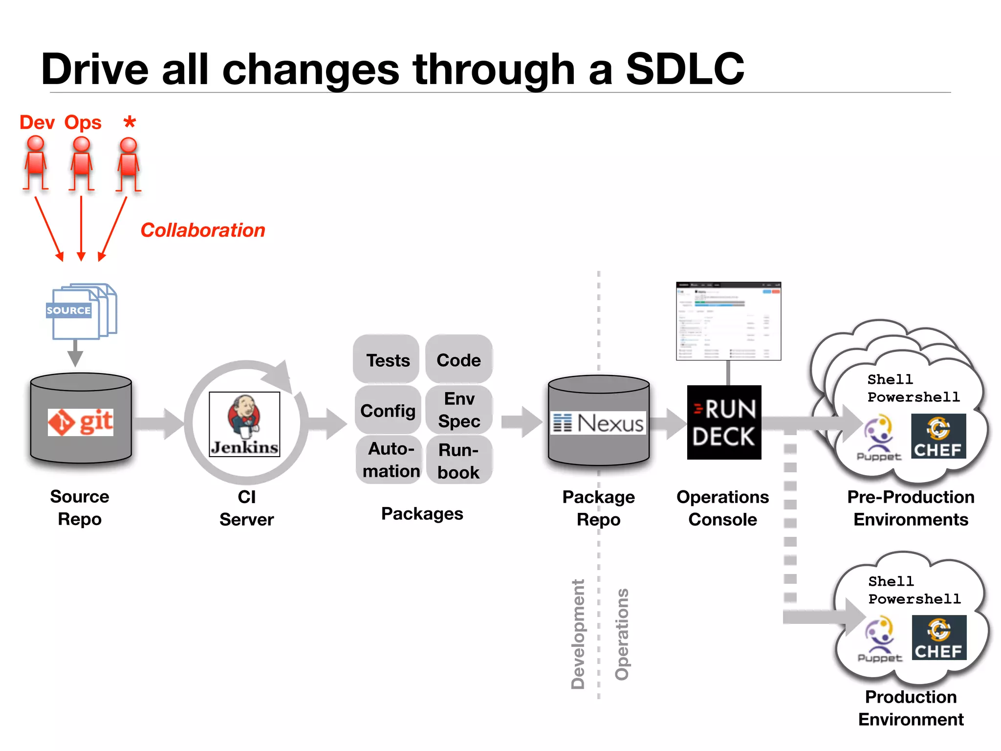Drive all changes through a SDLC 
Code 
Dev Ops * 
Source 
Repo 
Config Env 
Spec 
Run-book 
Auto-mation 
CI 
Server 
Package 
Repo 
Operations 
Console 
Shell 
Powershell 
Pre-Production 
Environments 
Shell 
Powershell 
Production 
Environment 
Packages 
Operations 
Development 
SOURCE 
Collaboration 
Tests 
 